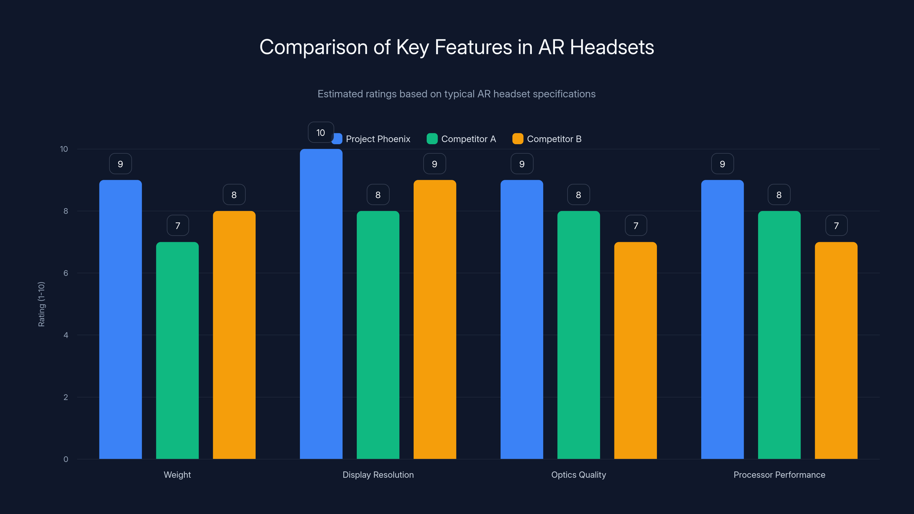 Comparison of Key Features in AR Headsets