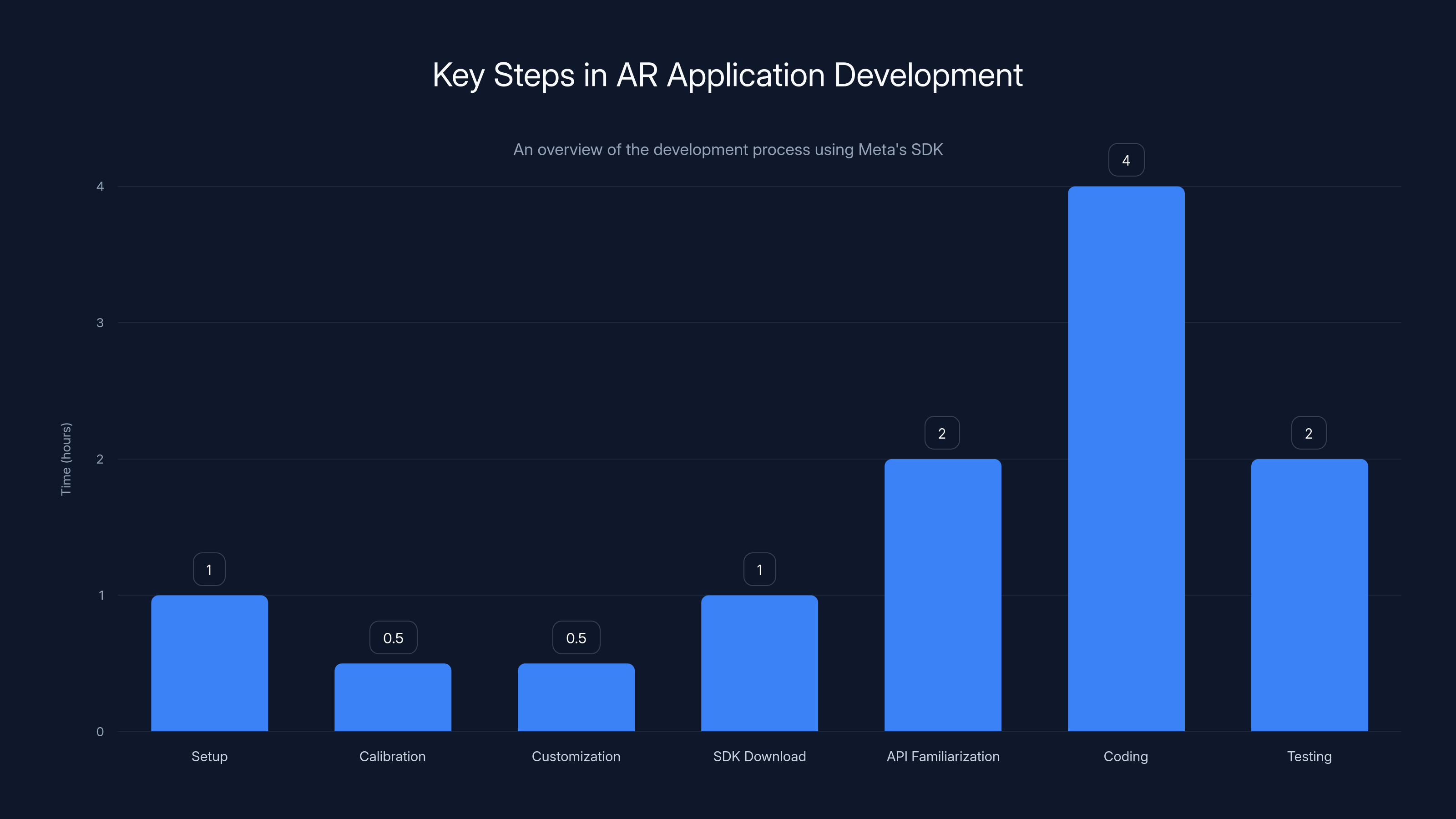 Key Steps in AR Application Development