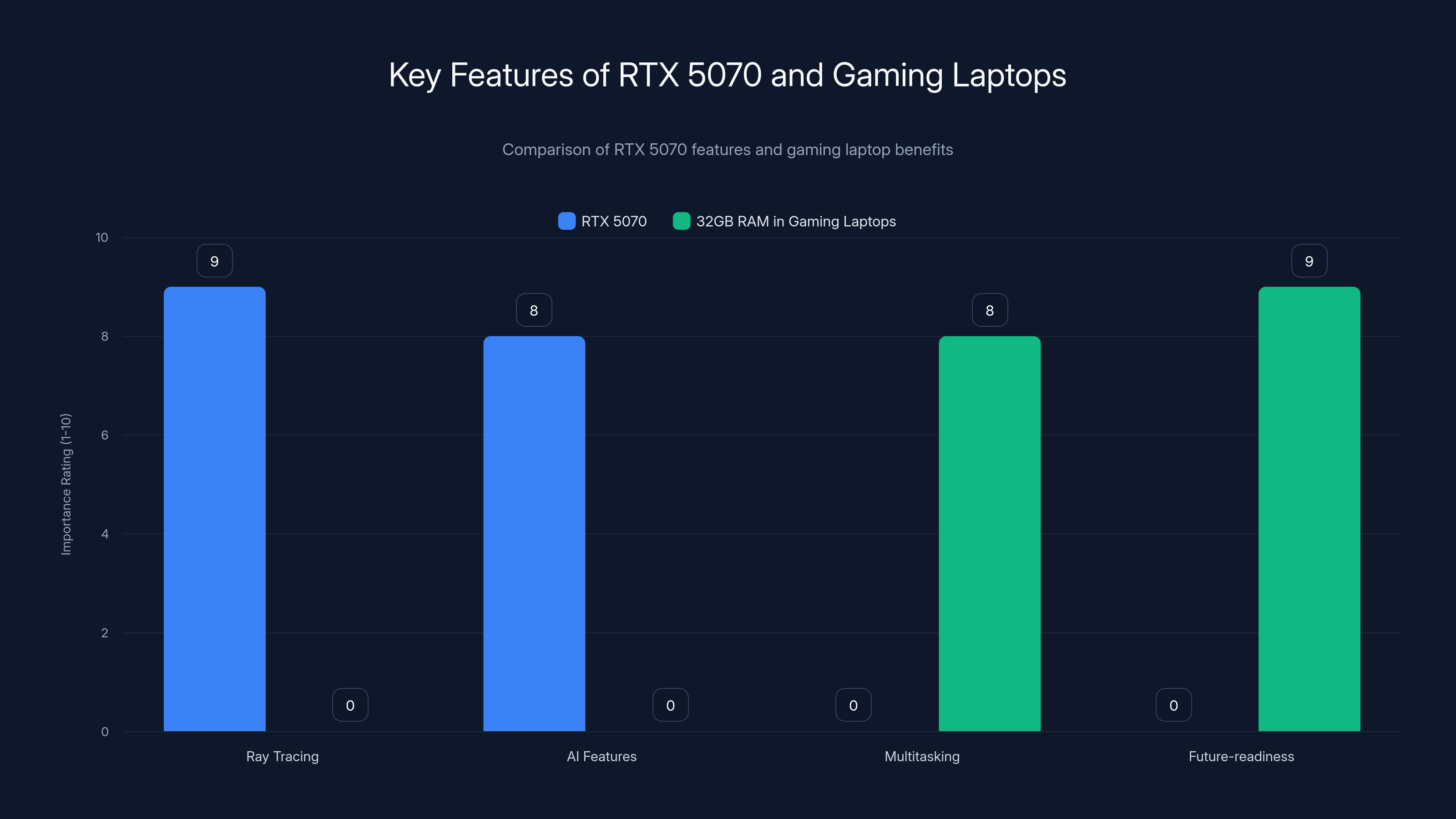 Key Features of RTX 5070 and Gaming Laptops