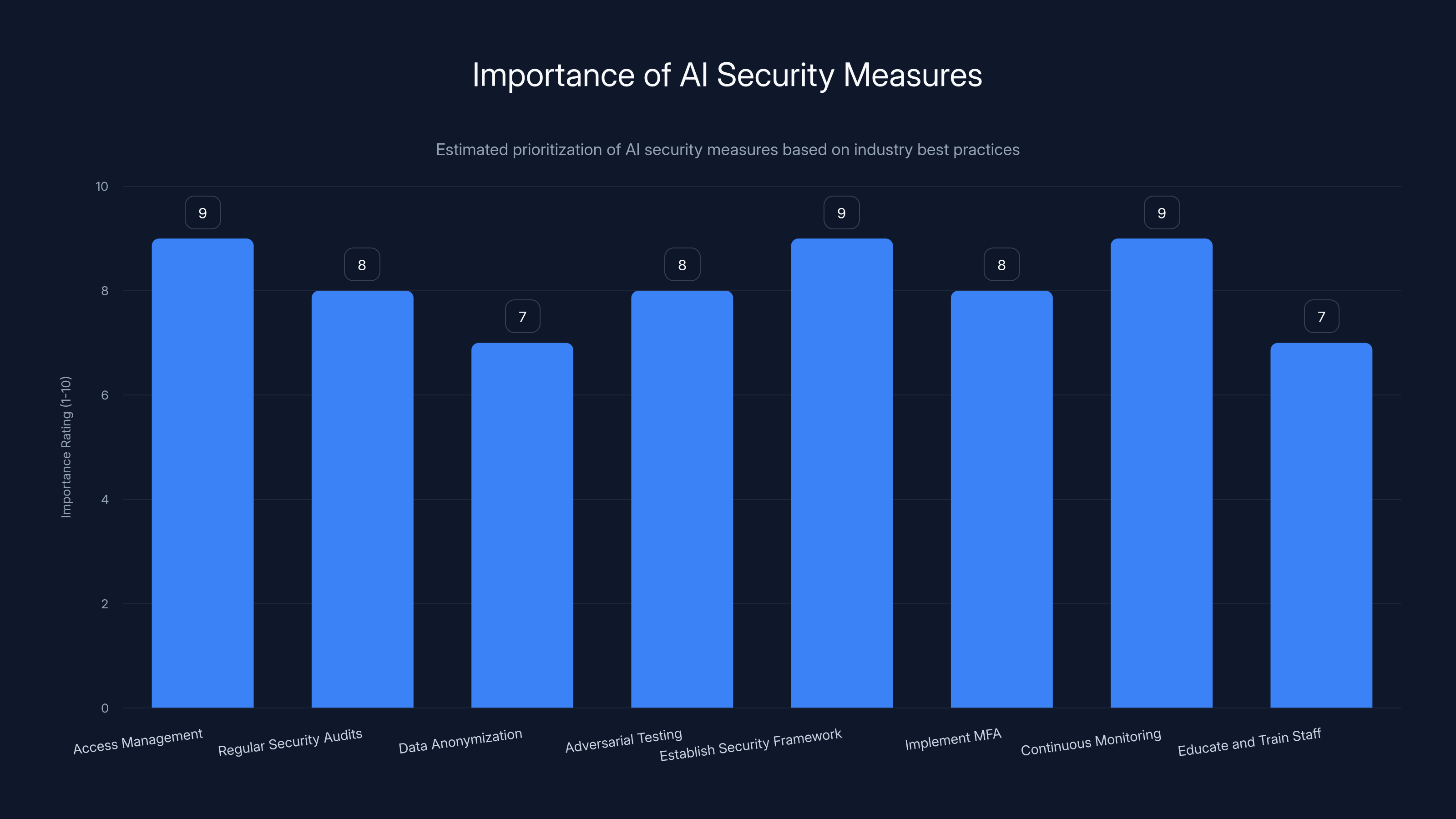 Importance of AI Security Measures