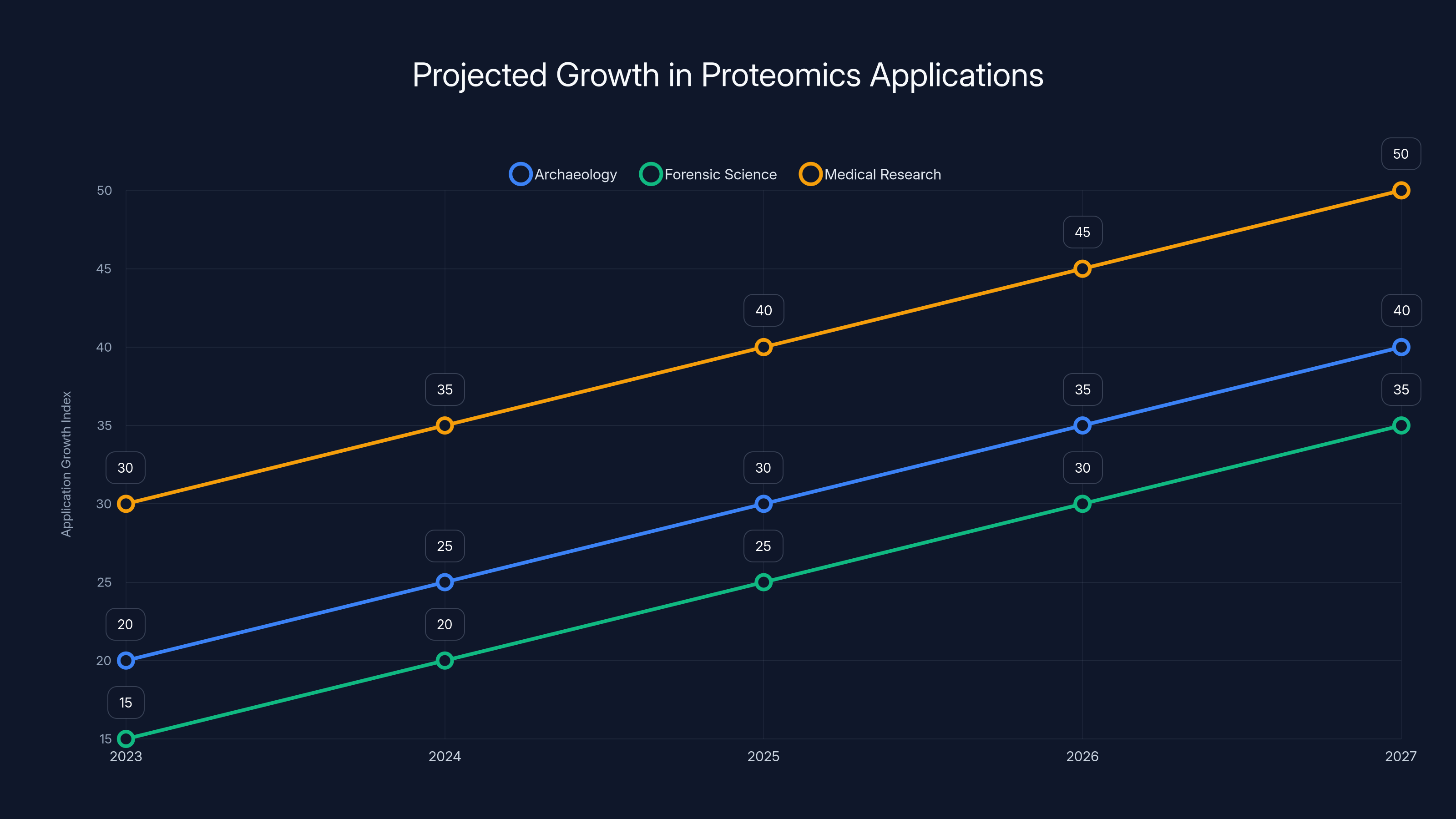 Projected Growth in Proteomics Applications