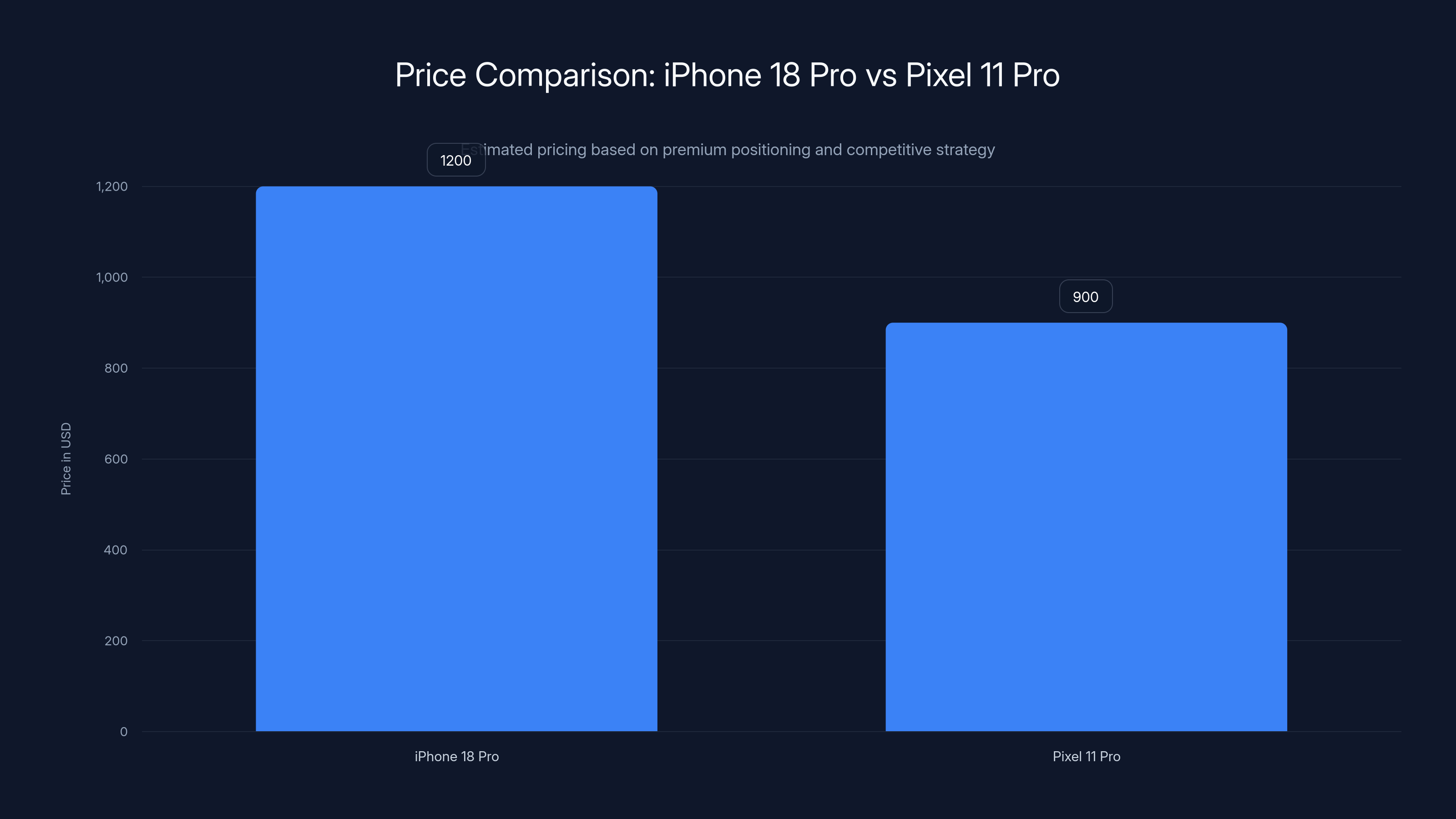 Price Comparison: iPhone 18 Pro vs Pixel 11 Pro