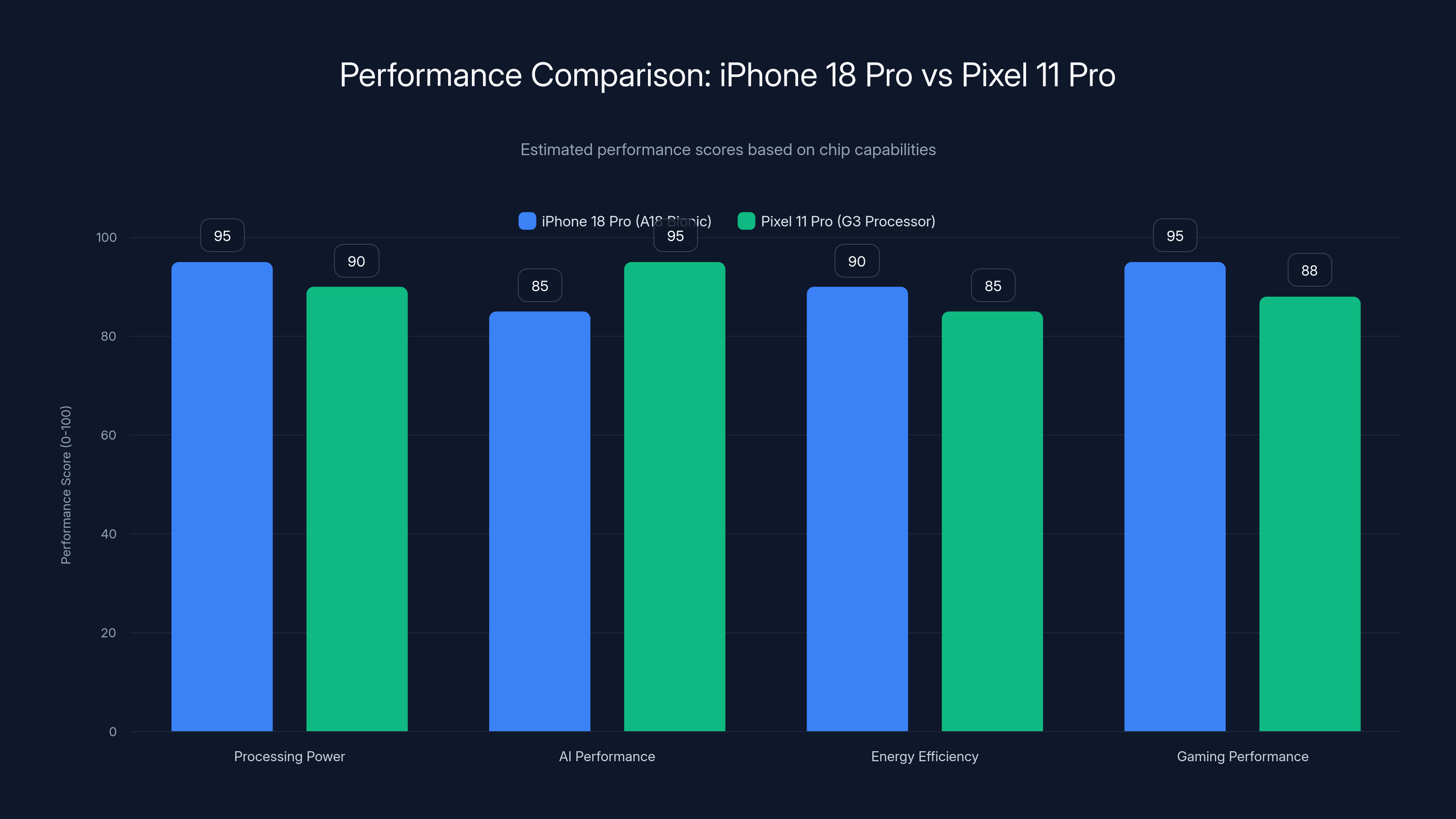 Performance Comparison: iPhone 18 Pro vs Pixel 11 Pro