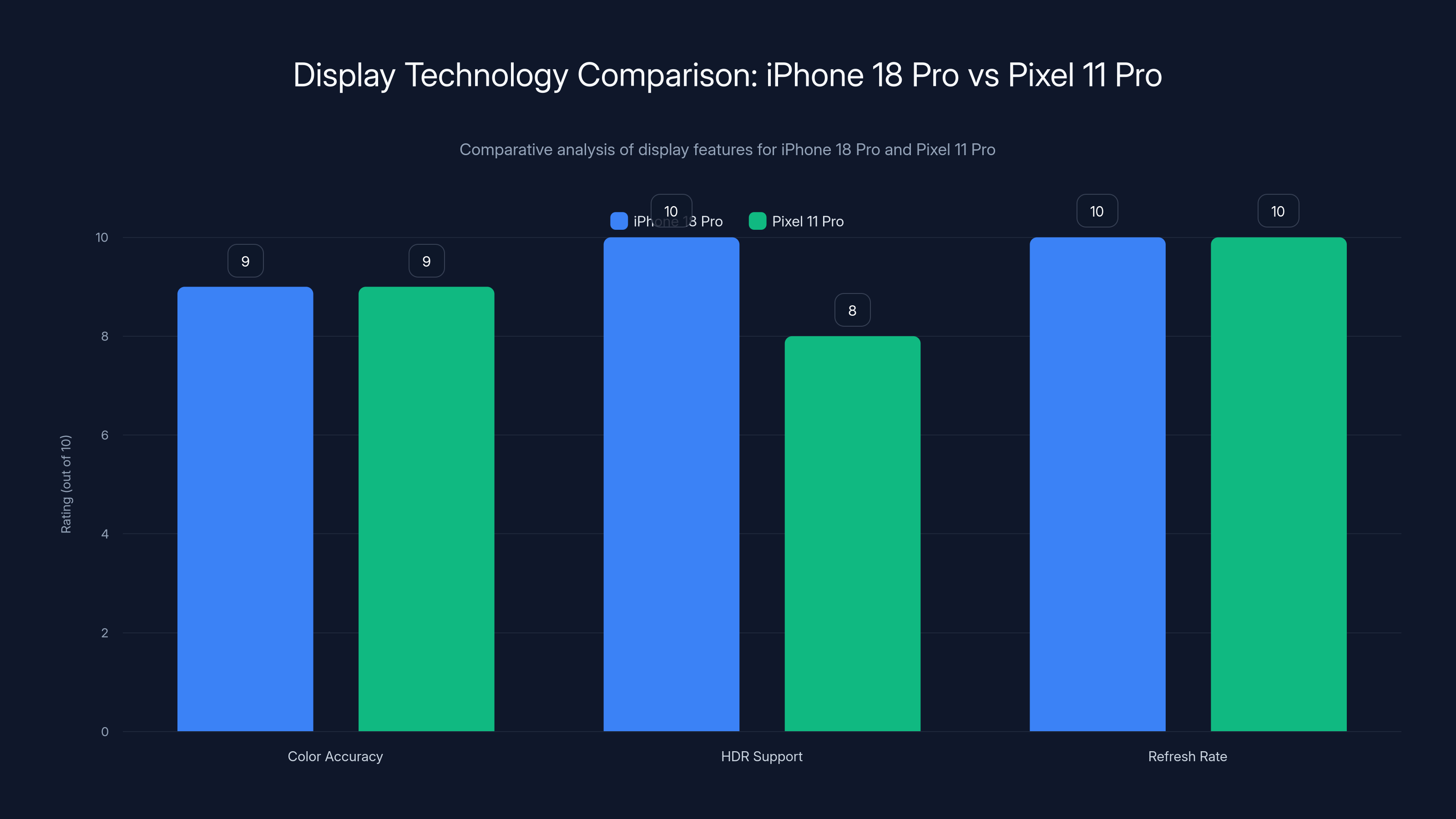 Display Technology Comparison: iPhone 18 Pro vs Pixel 11 Pro