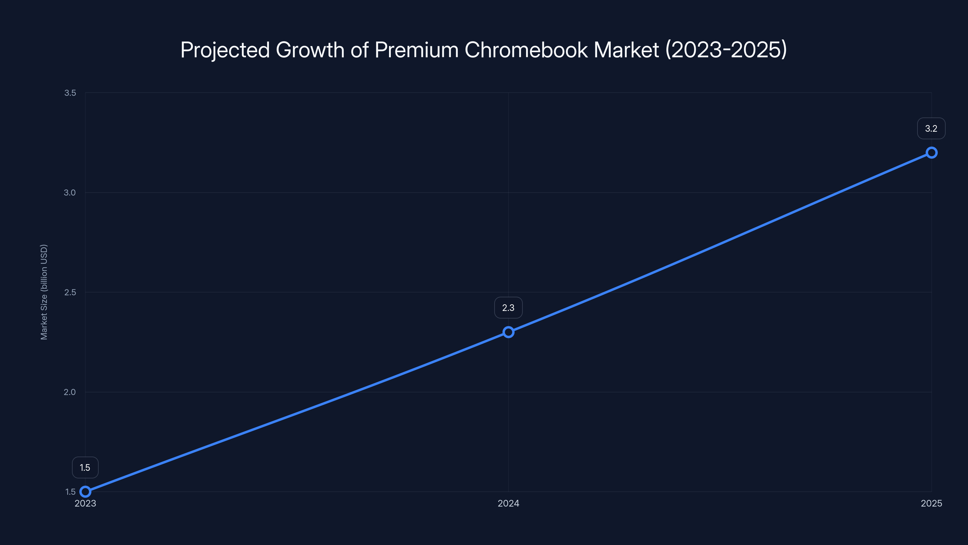 Projected Growth of Premium Chromebook Market (2023-2025)