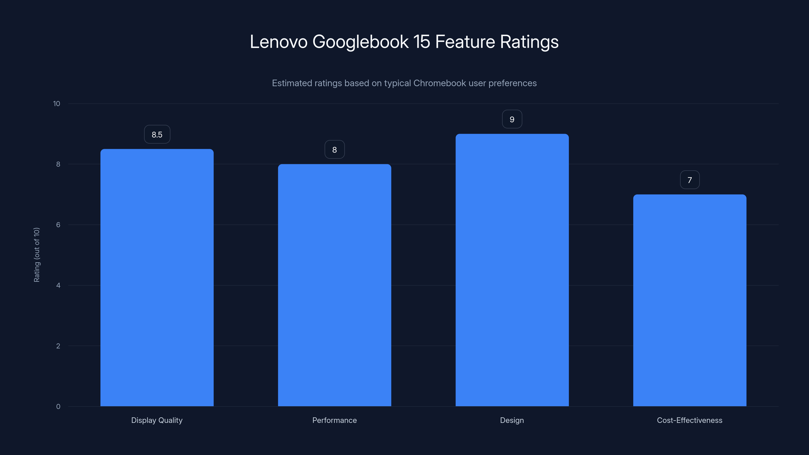 Lenovo Googlebook 15 Feature Ratings