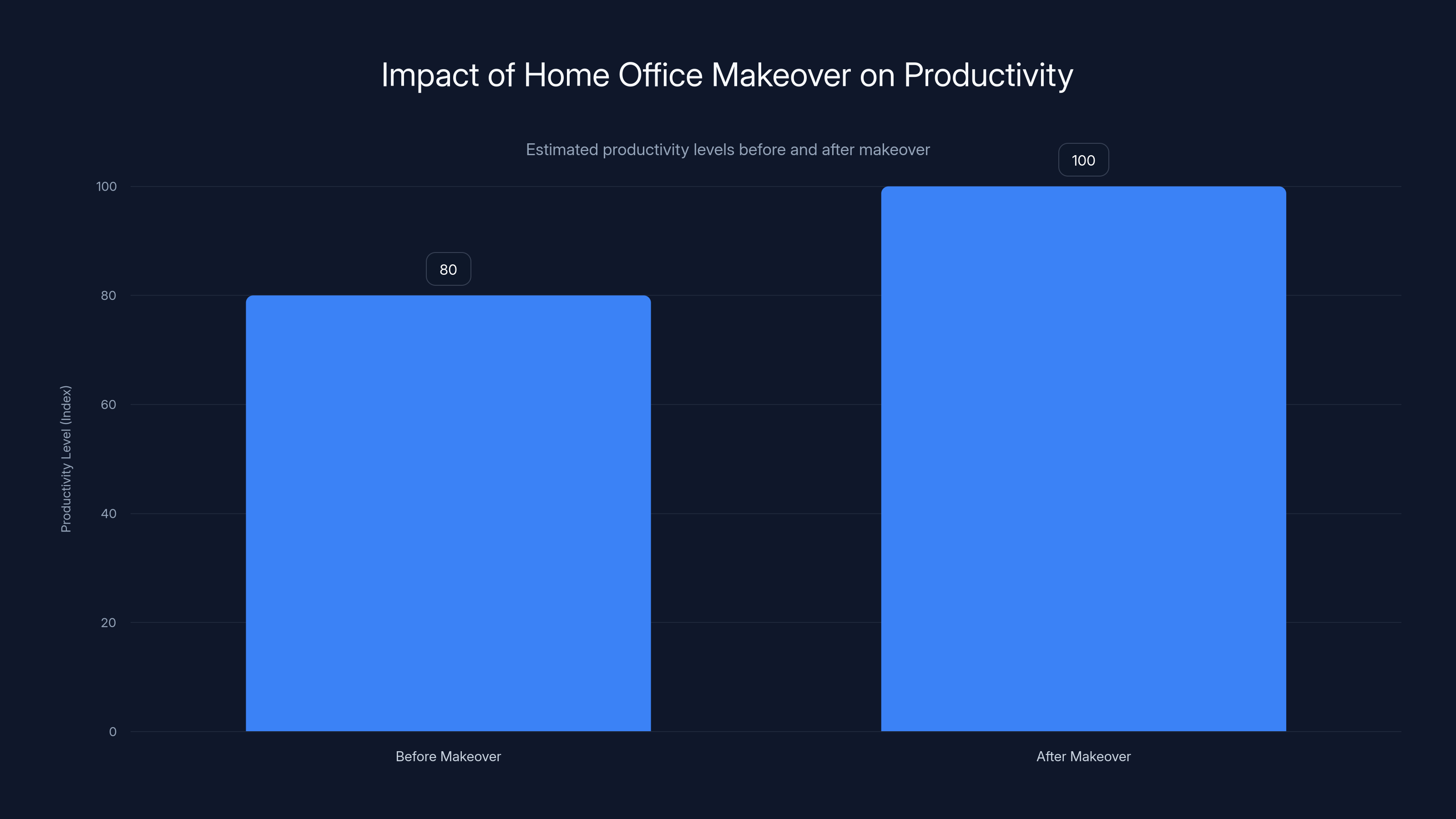 Impact of Home Office Makeover on Productivity