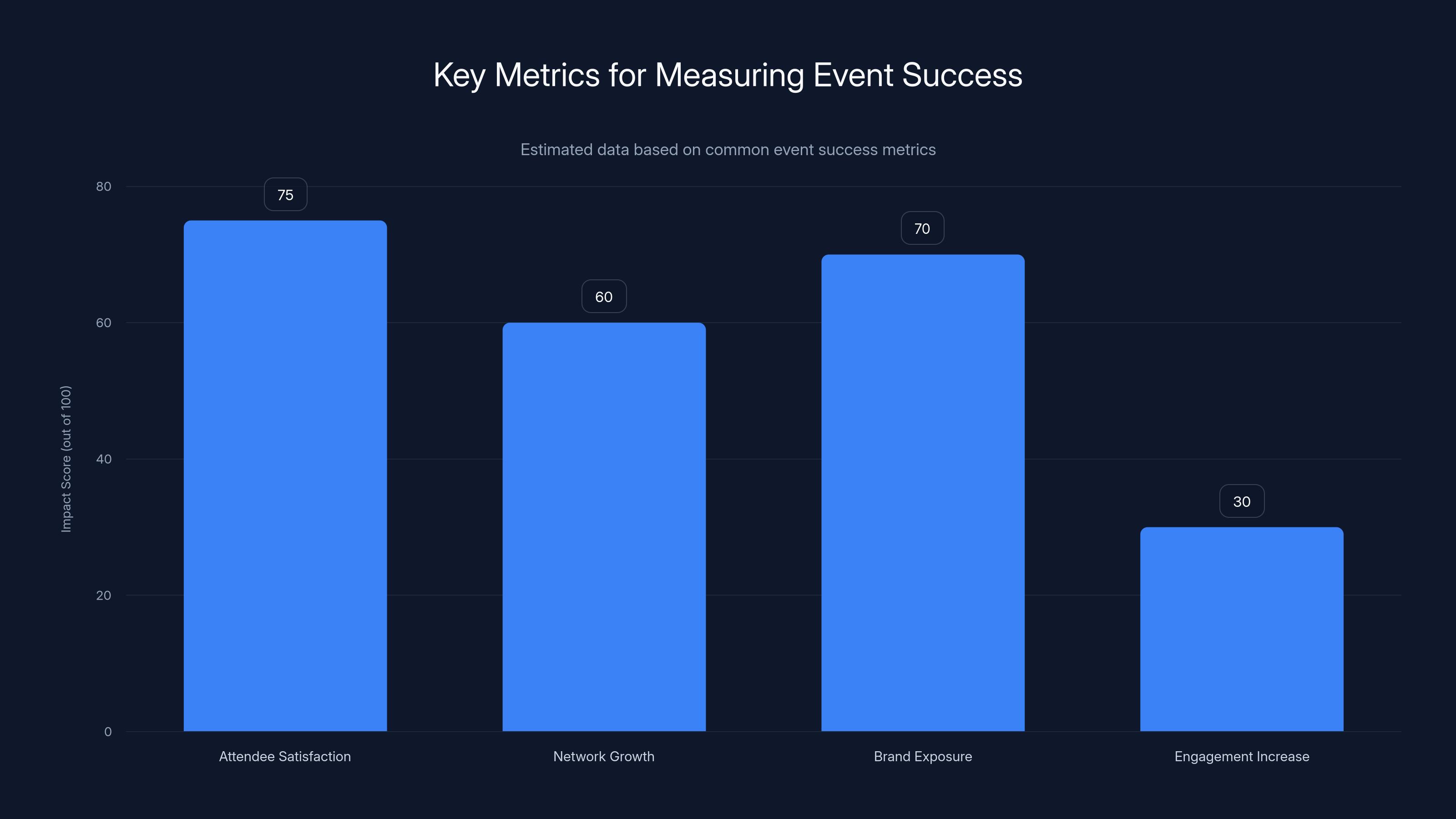 Key Metrics for Measuring Event Success