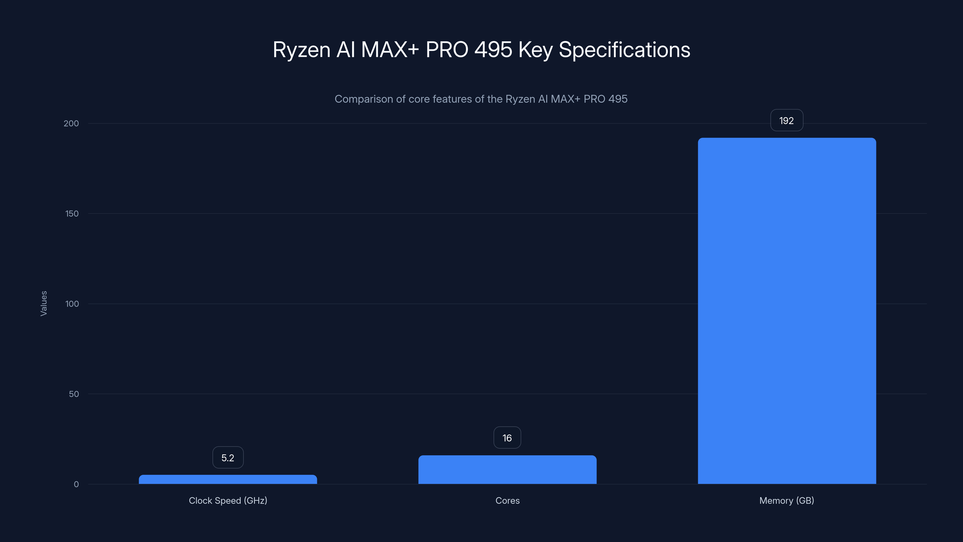 Ryzen AI MAX+ PRO 495 Key Specifications