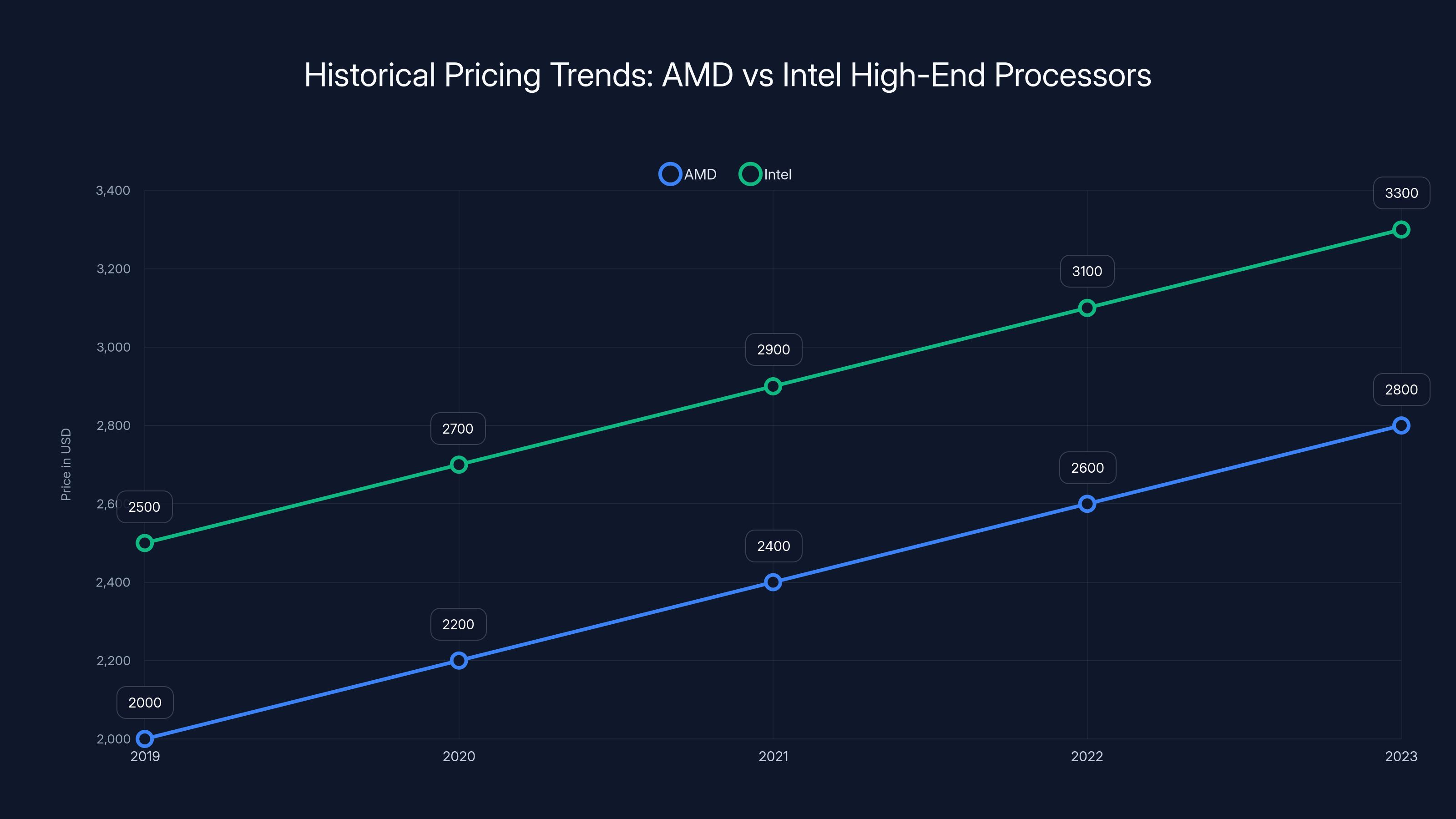 Historical Pricing Trends: AMD vs Intel High-End Processors