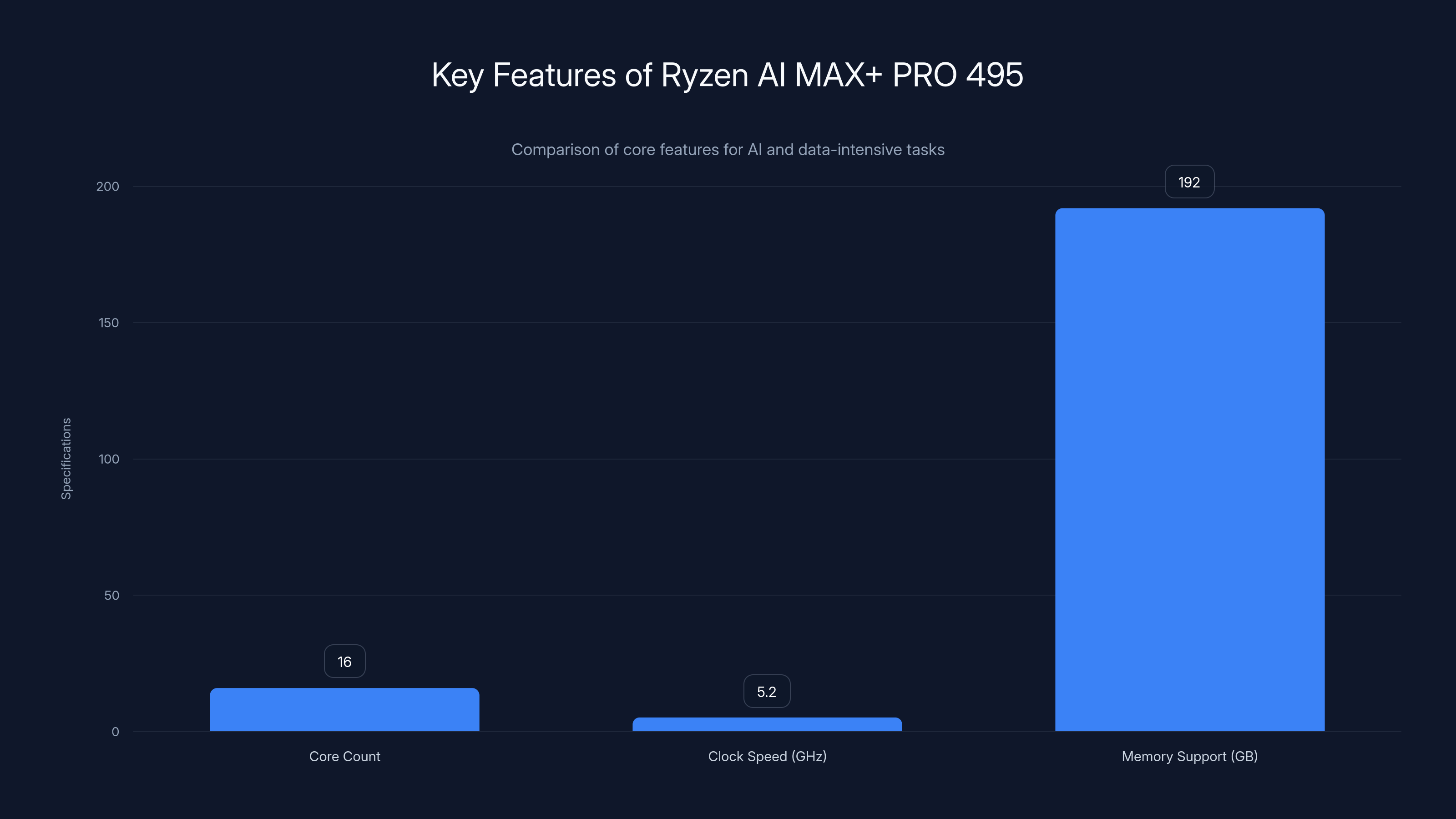 Key Features of Ryzen AI MAX+ PRO 495