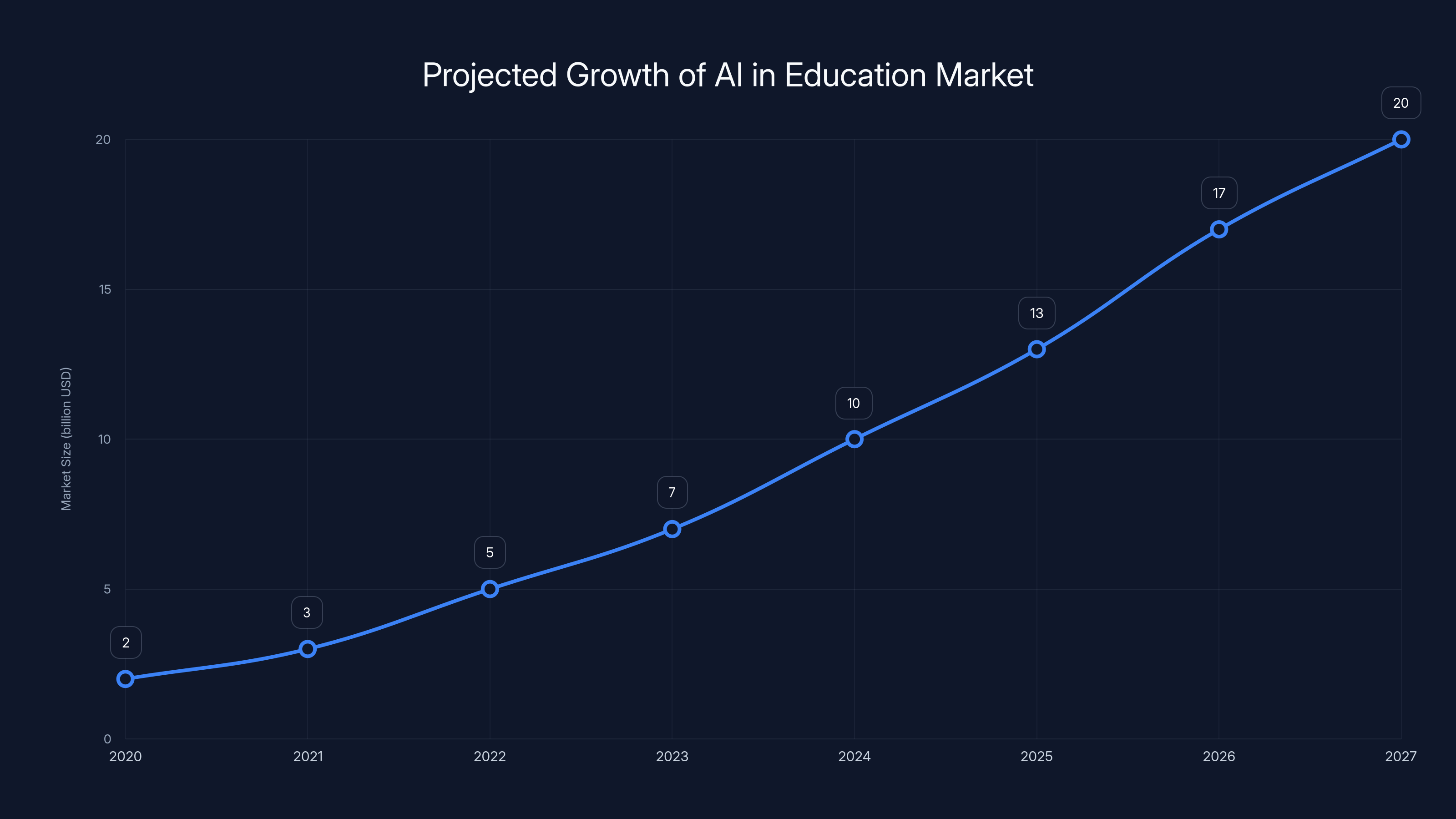 Projected Growth of AI in Education Market