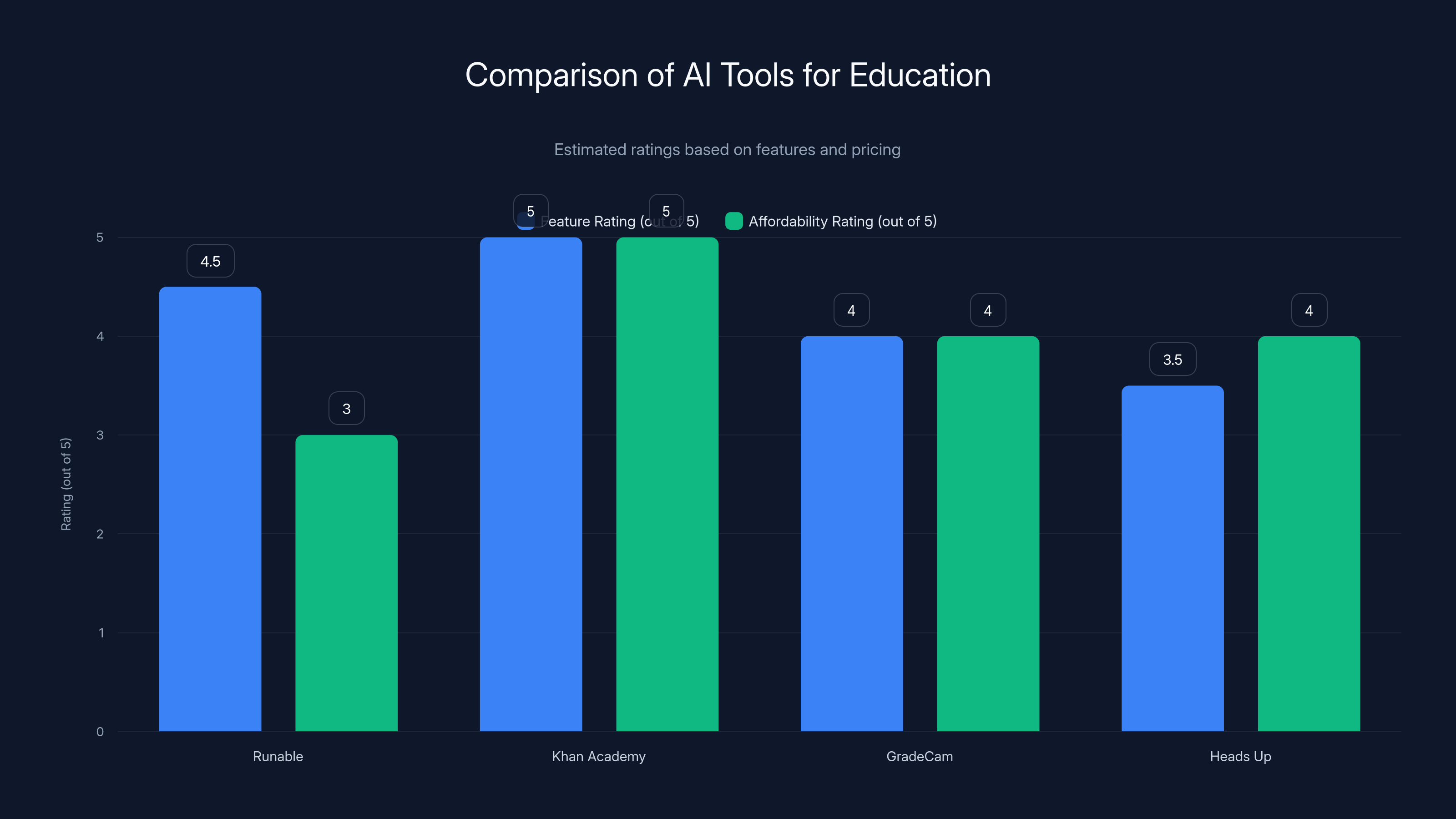 Comparison of AI Tools for Education