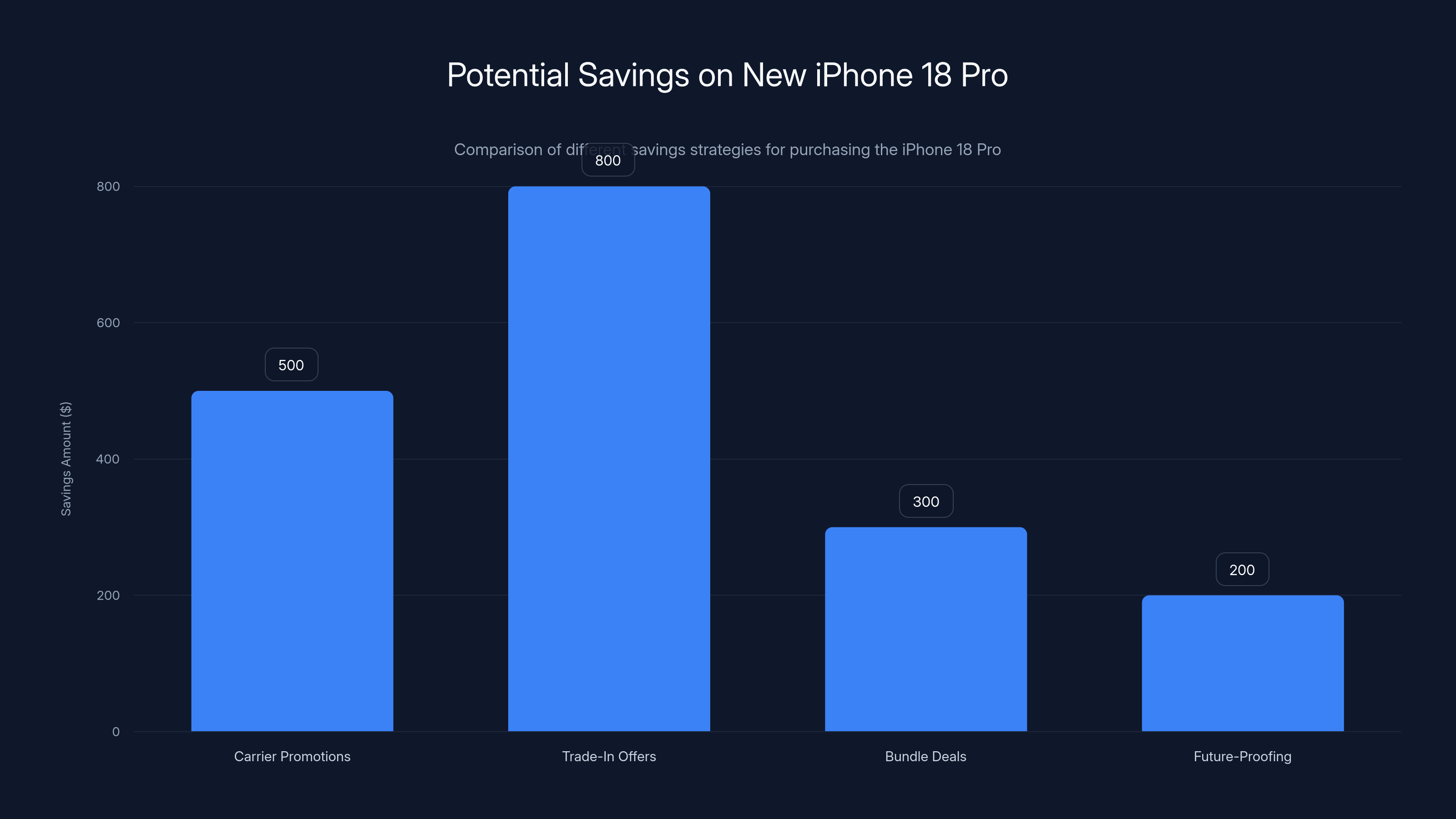 Potential Savings on New iPhone 18 Pro