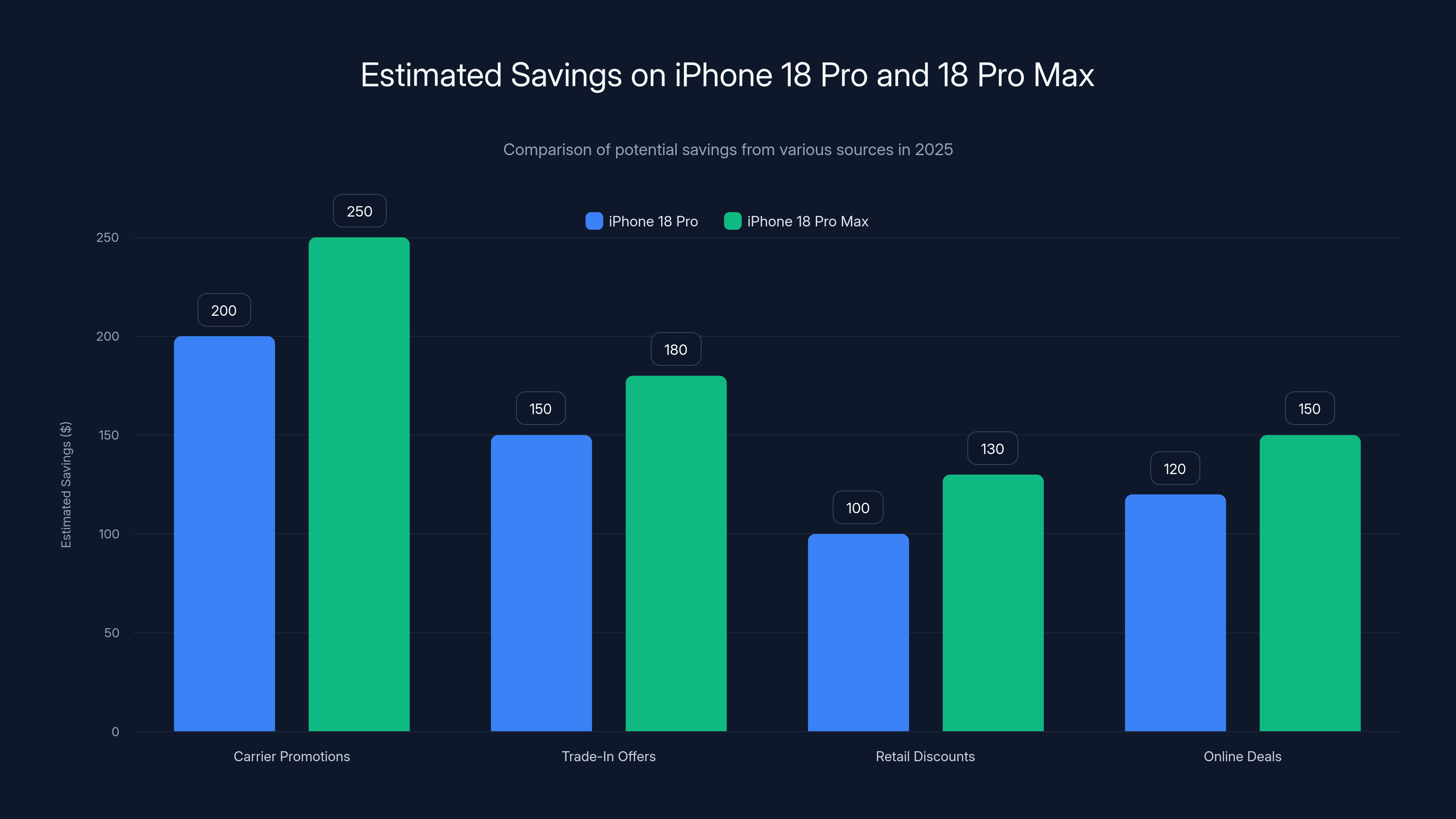 Estimated Savings on iPhone 18 Pro and 18 Pro Max