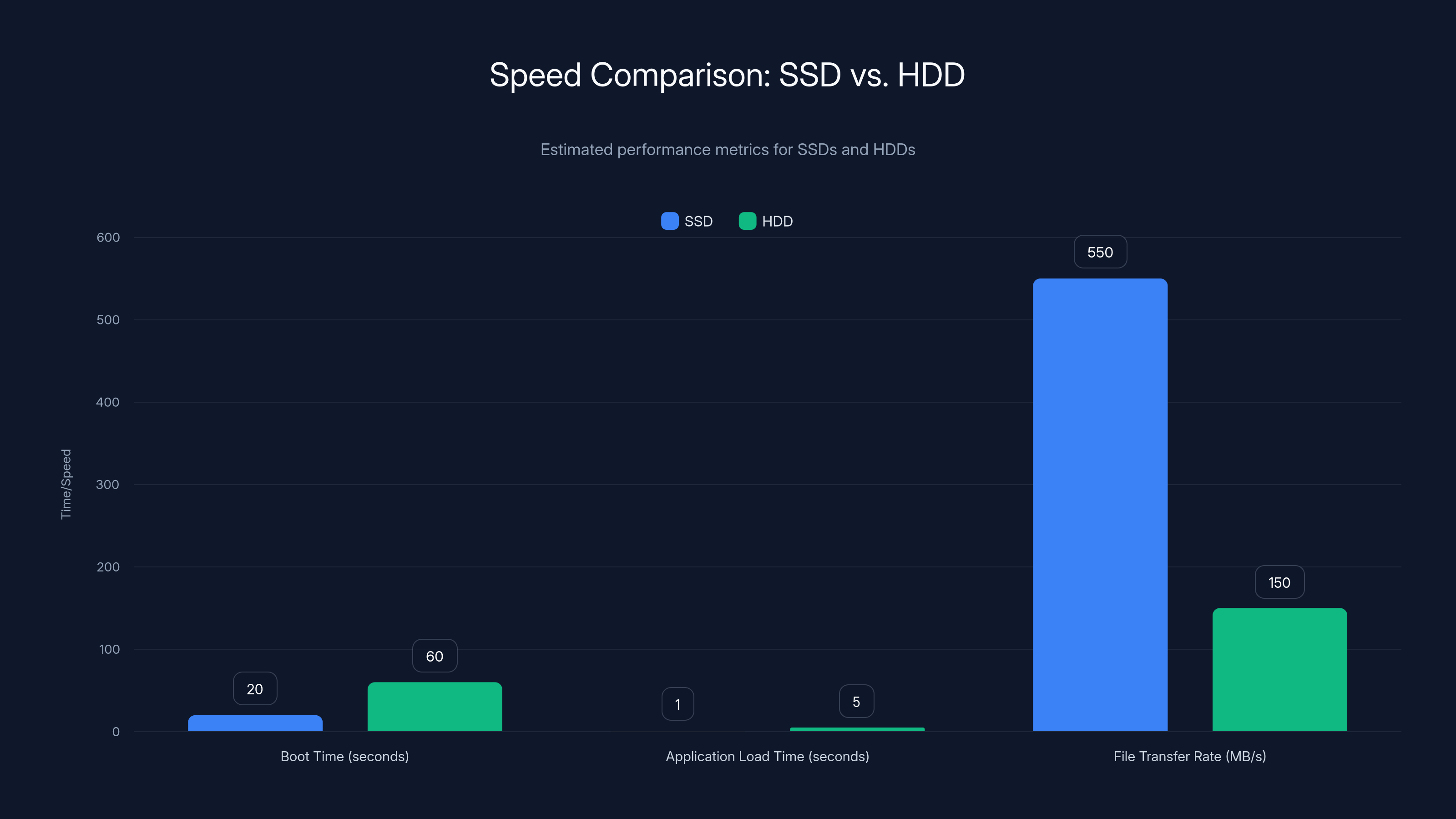 Speed Comparison: SSD vs. HDD