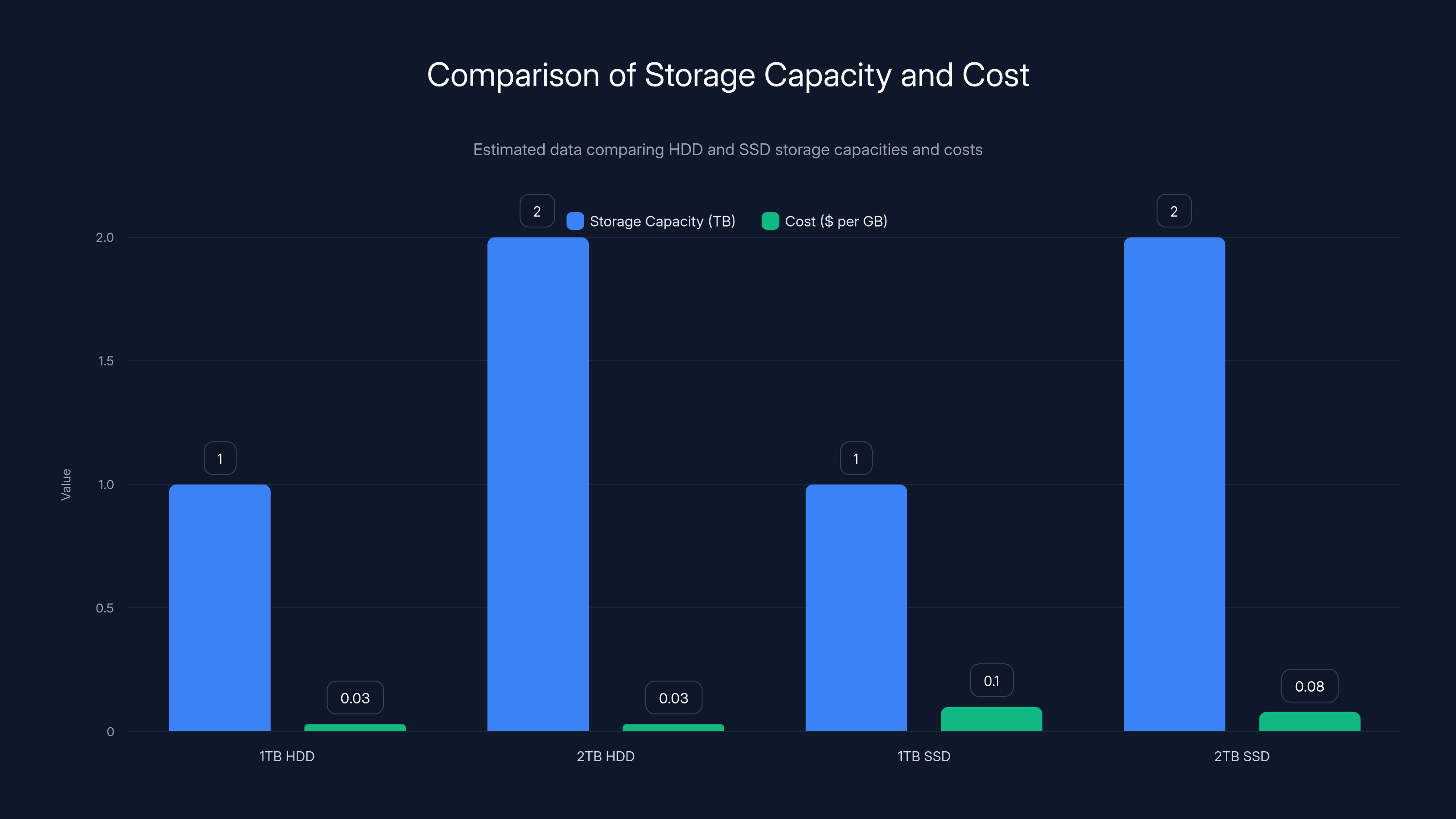 Comparison of Storage Capacity and Cost