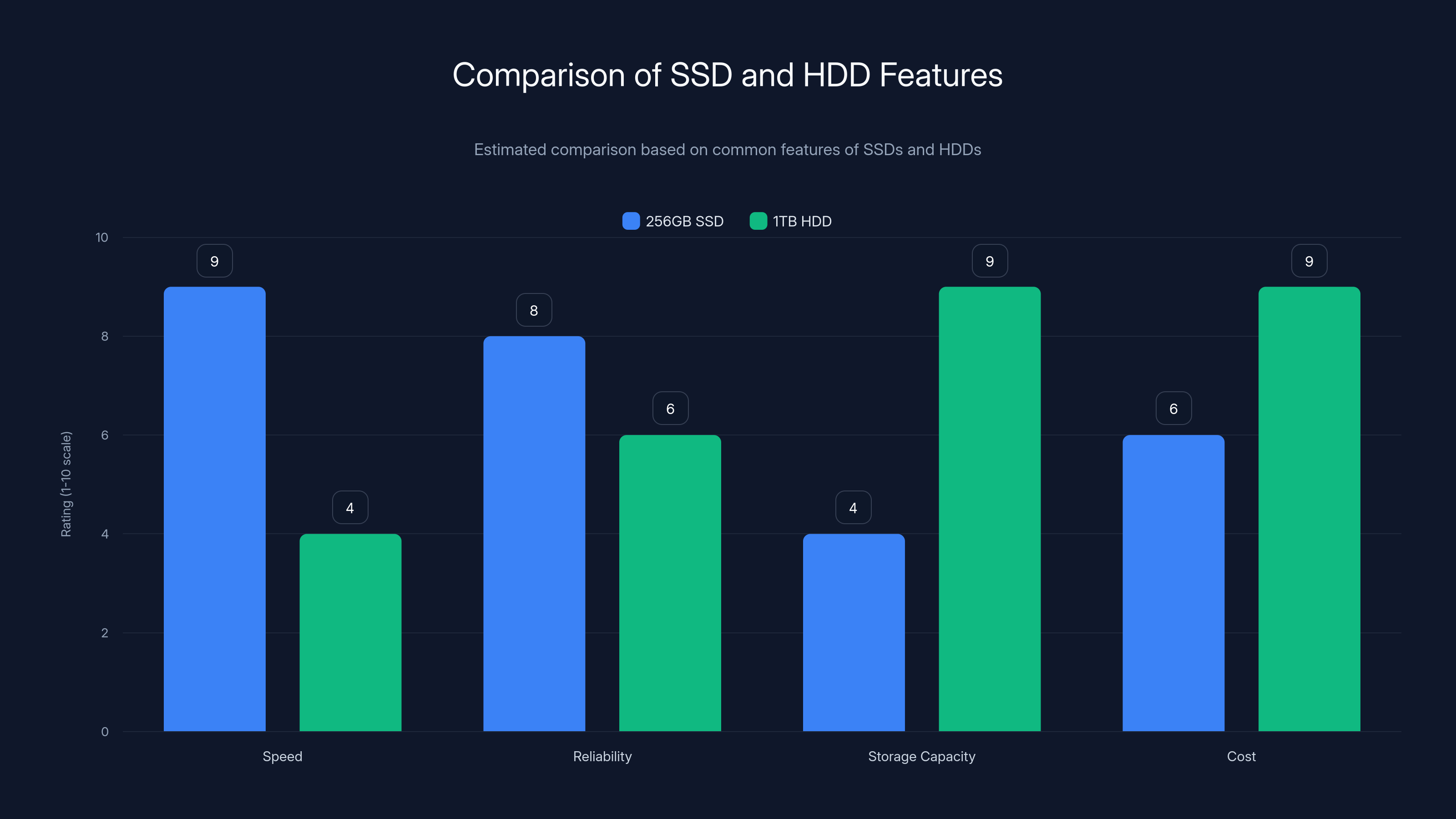 Comparison of SSD and HDD Features