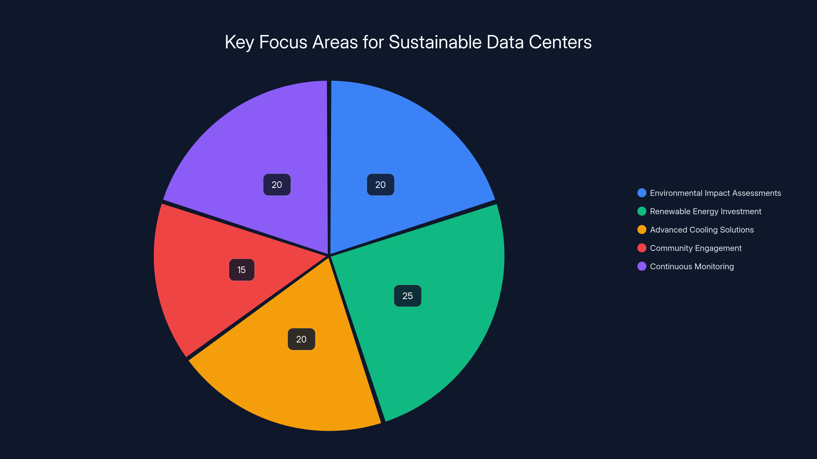 Key Focus Areas for Sustainable Data Centers