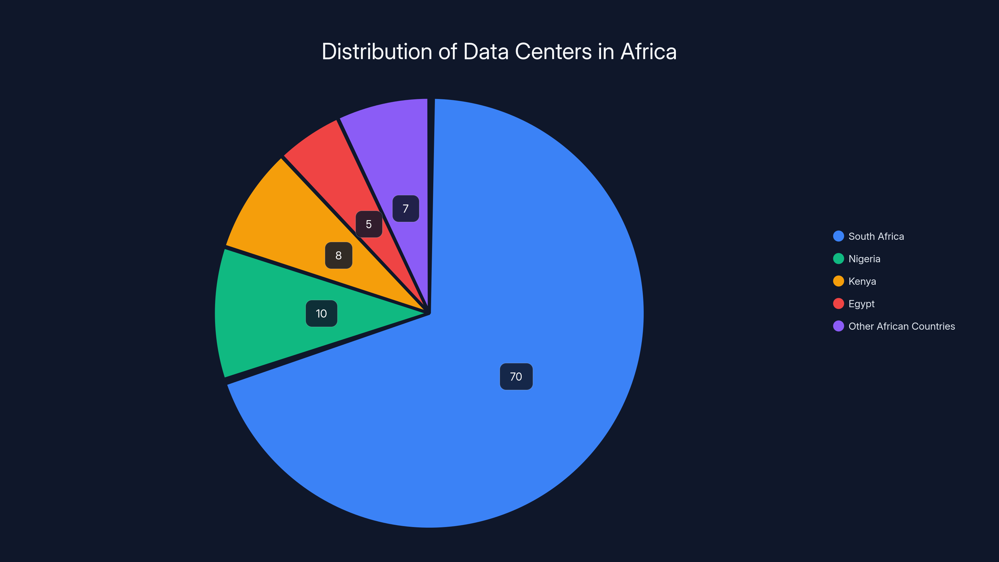Distribution of Data Centers in Africa