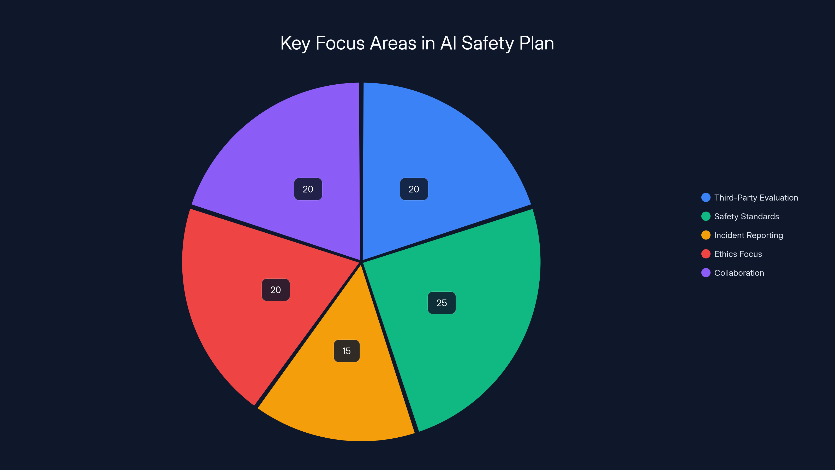Key Focus Areas in AI Safety Plan