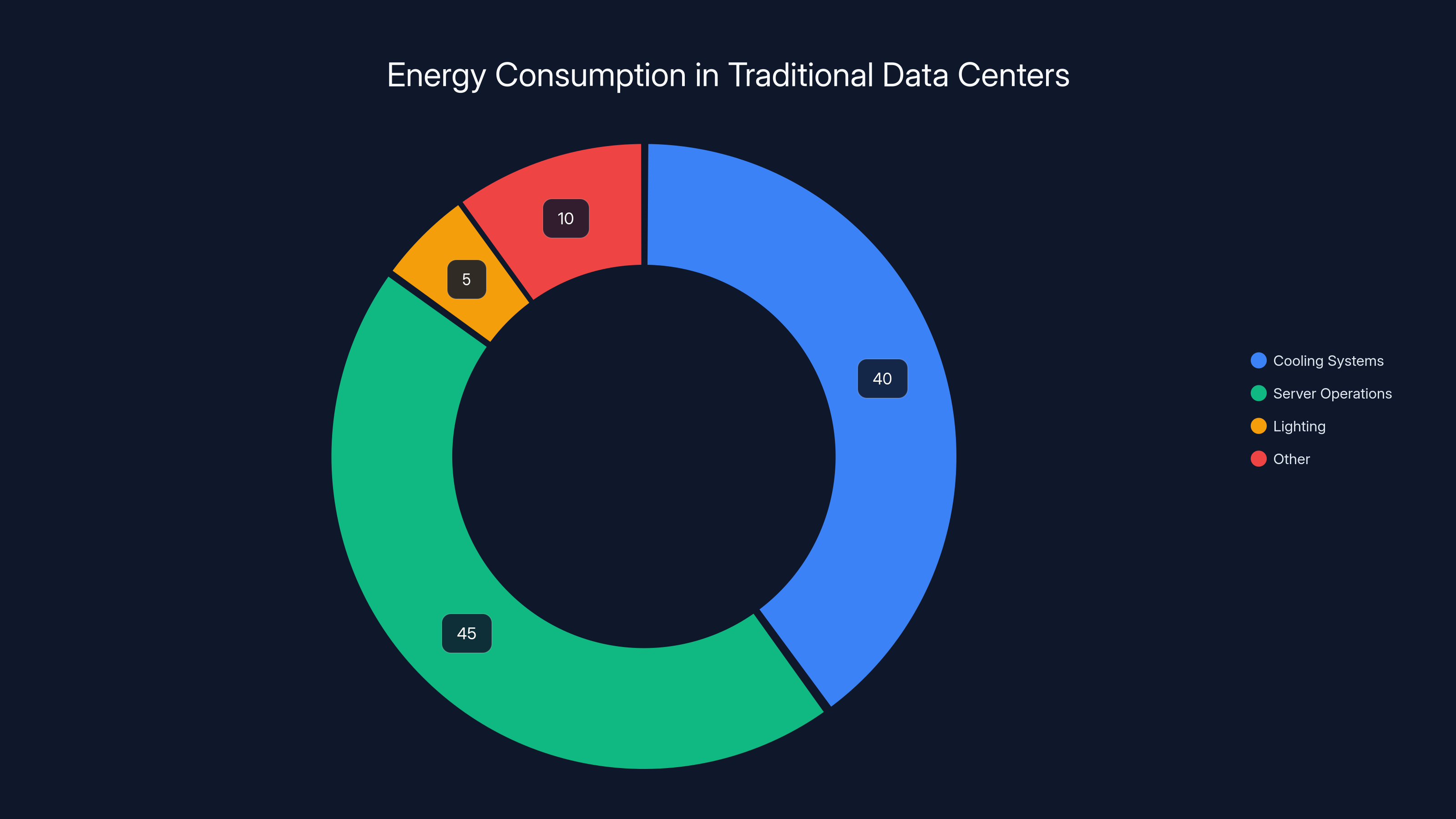 Energy Consumption in Traditional Data Centers