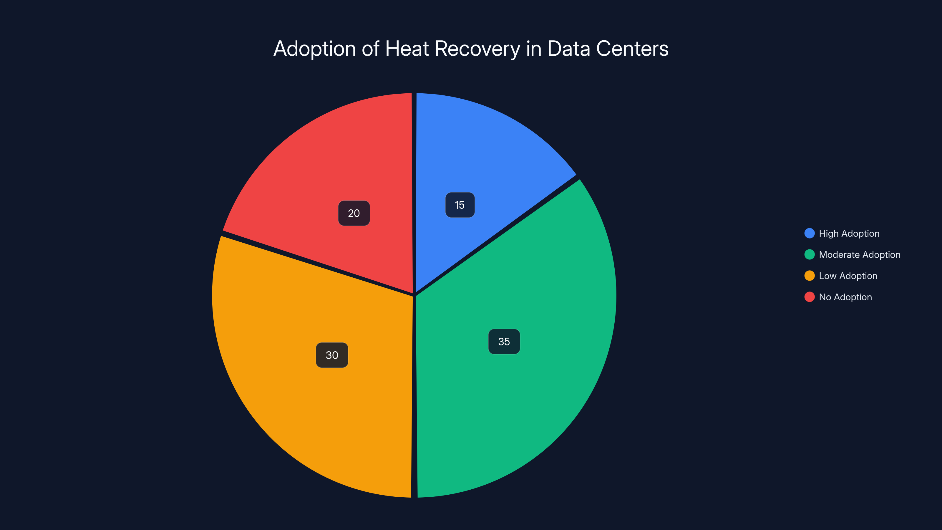 Adoption of Heat Recovery in Data Centers