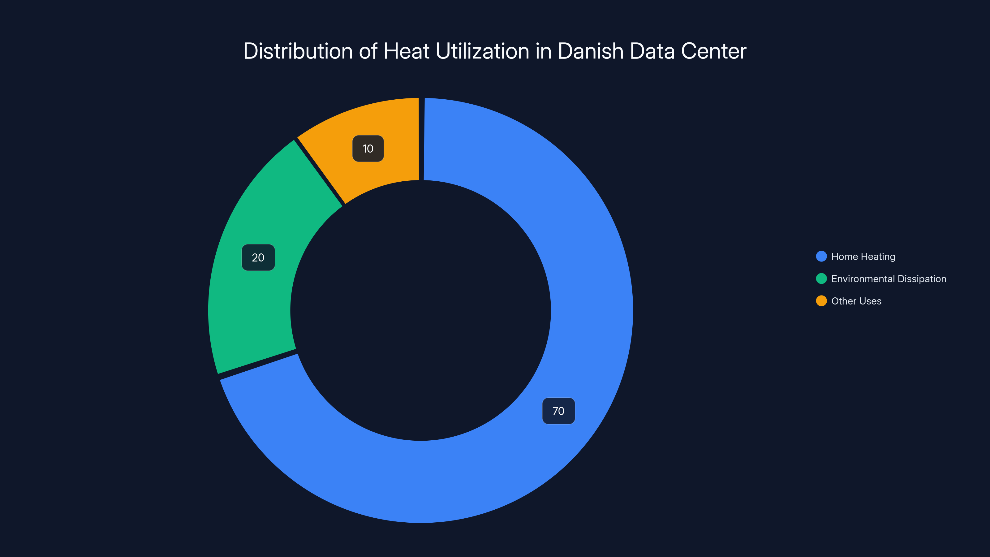 Distribution of Heat Utilization in Danish Data Center