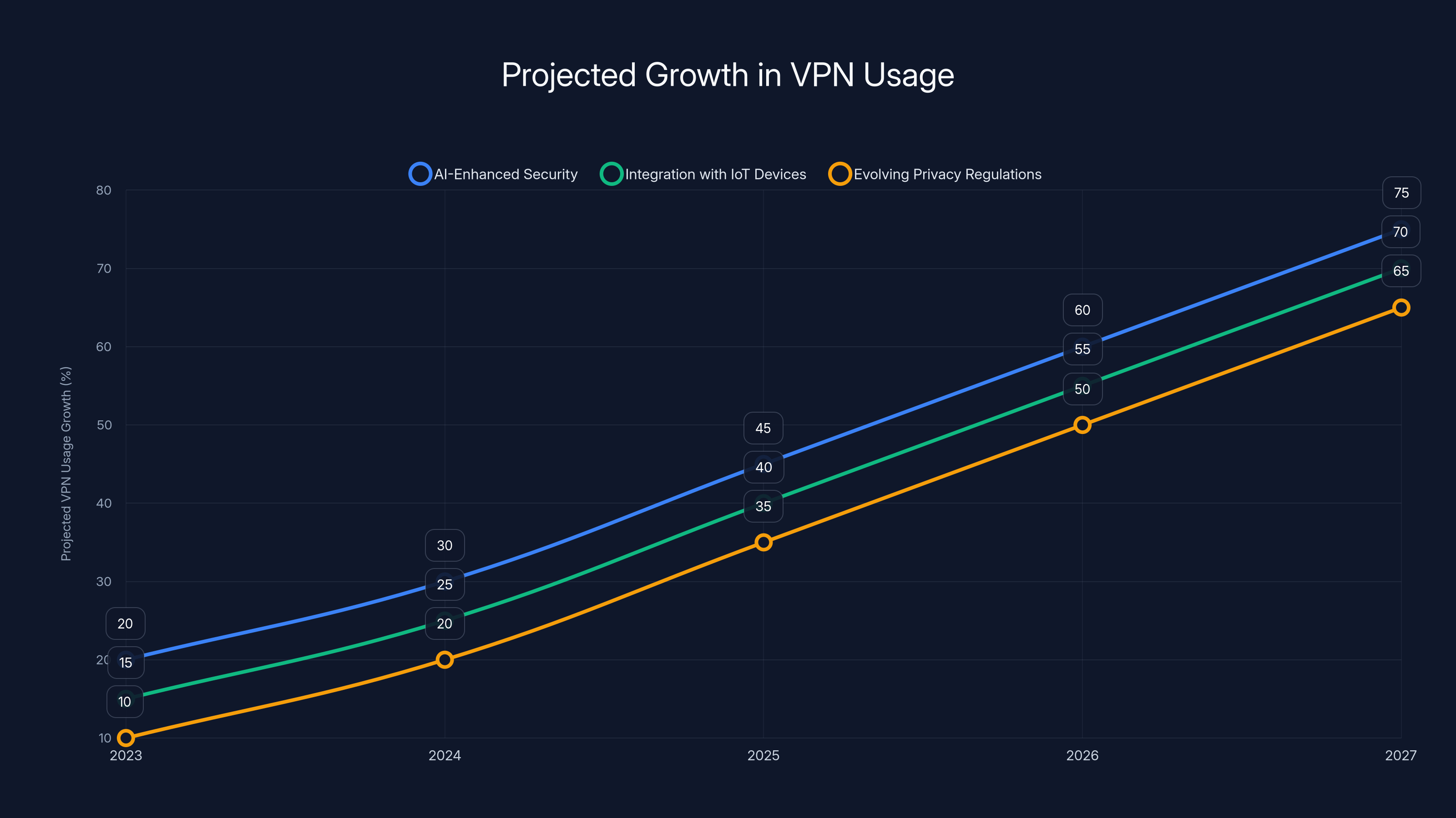 Projected Growth in VPN Usage