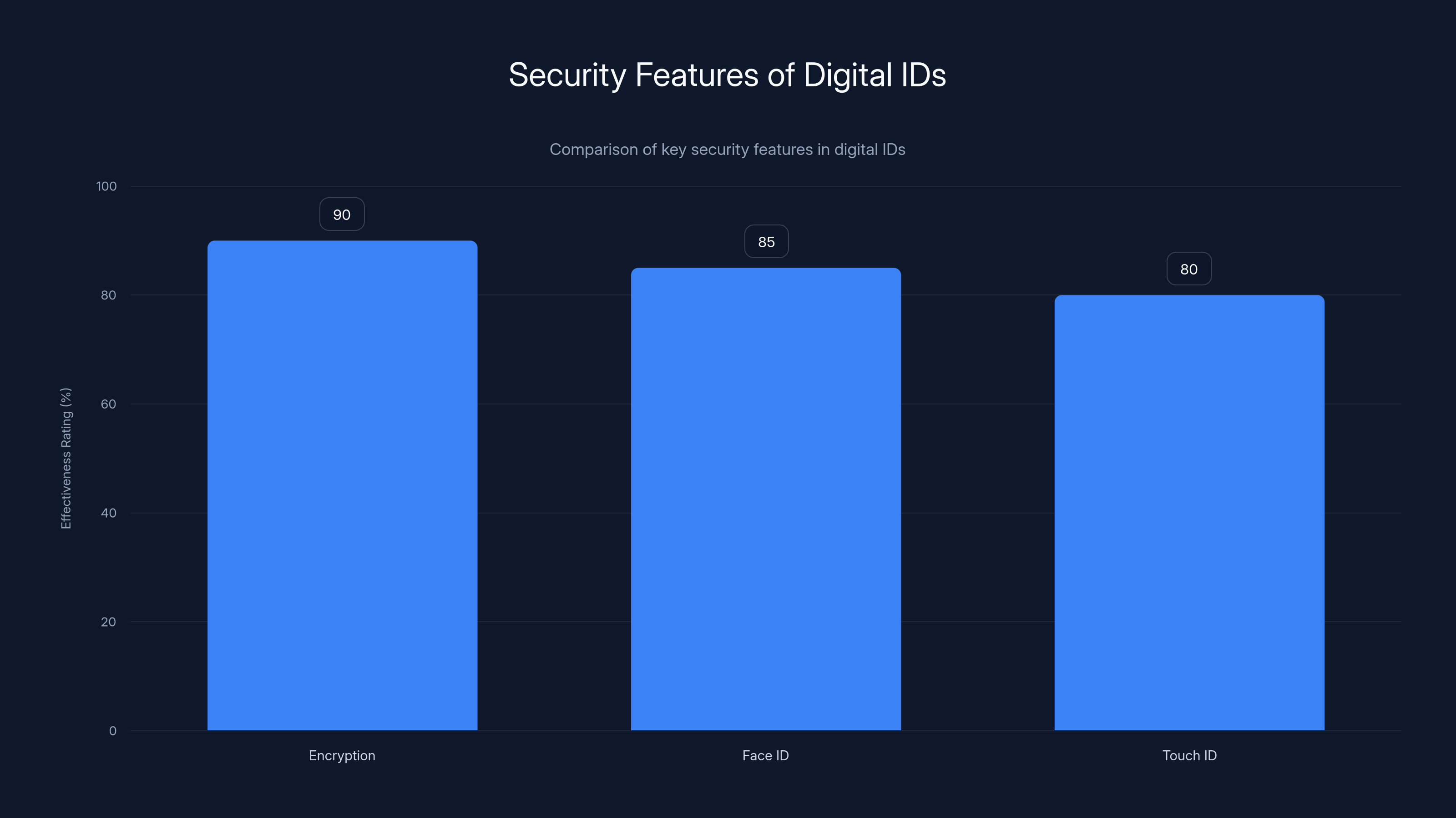Security Features of Digital IDs