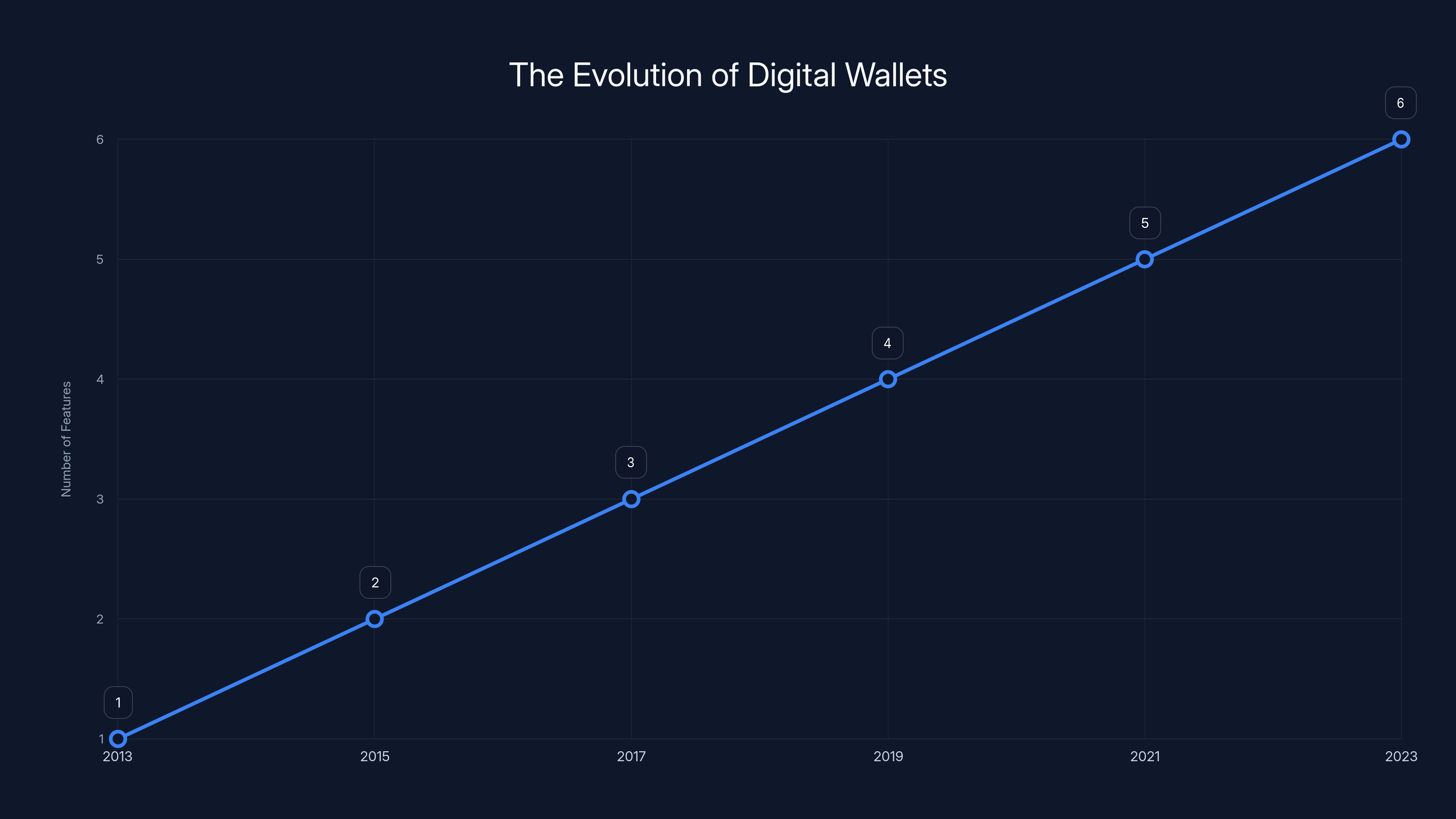 The Evolution of Digital Wallets