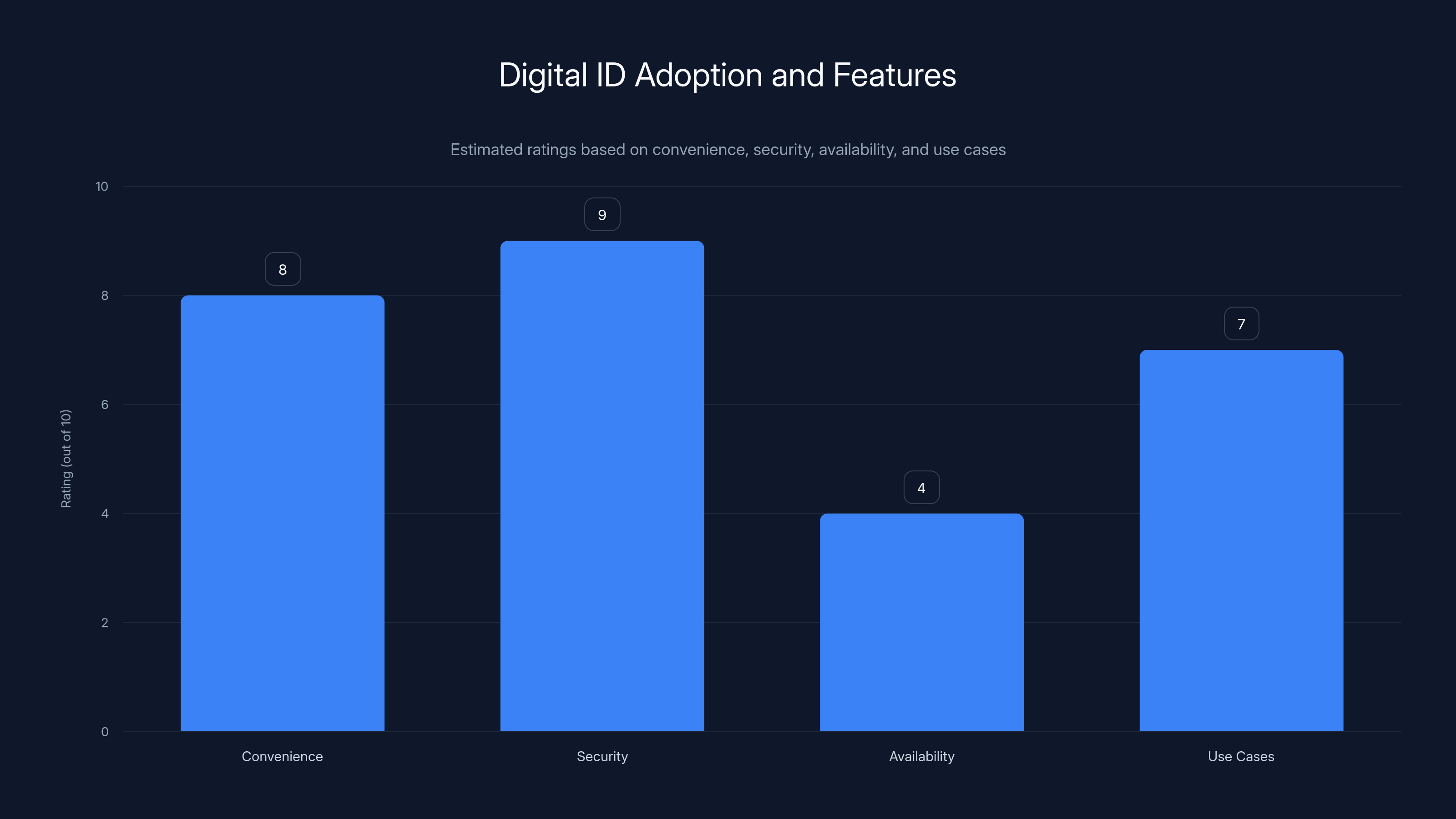 Digital ID Adoption and Features