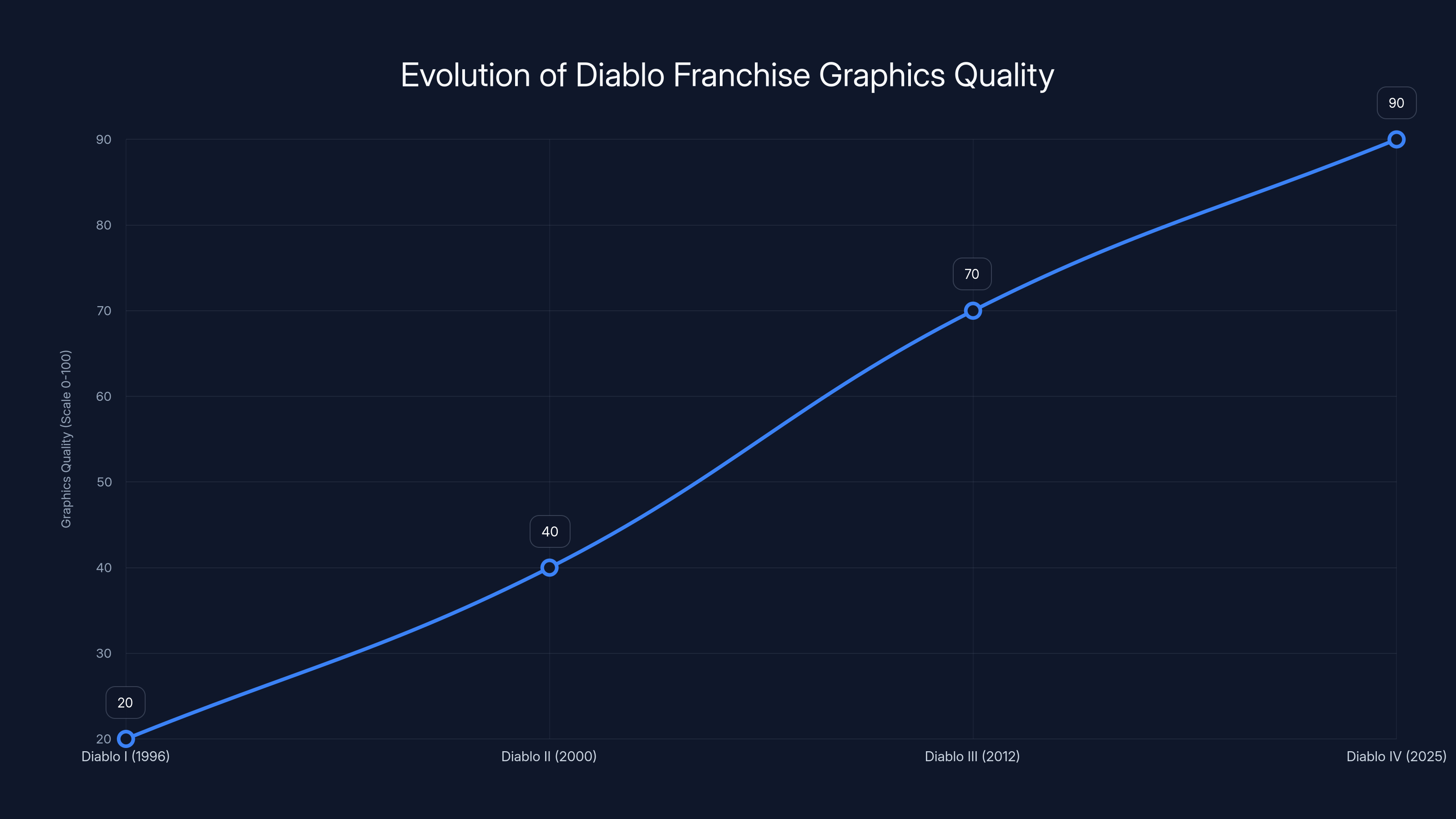 Evolution of Diablo Franchise Graphics Quality