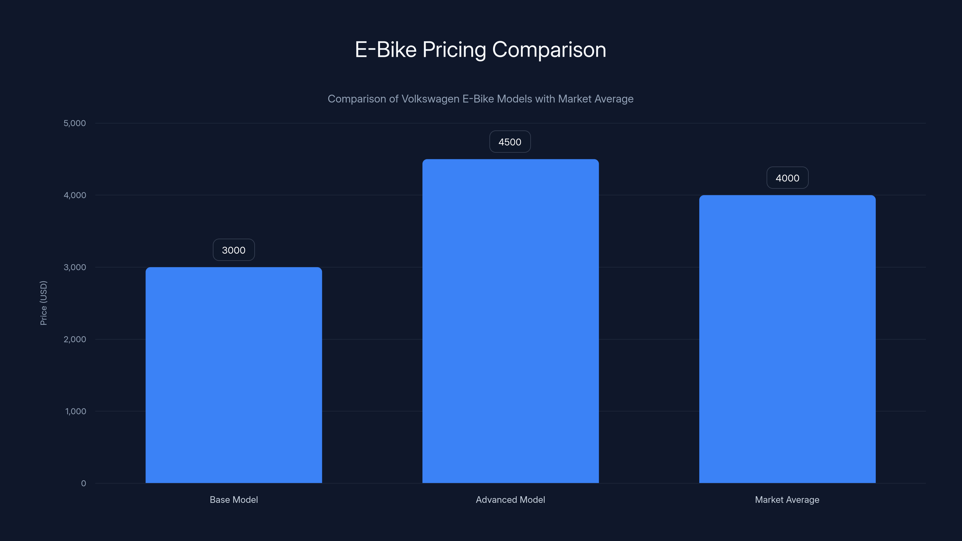 E-Bike Pricing Comparison