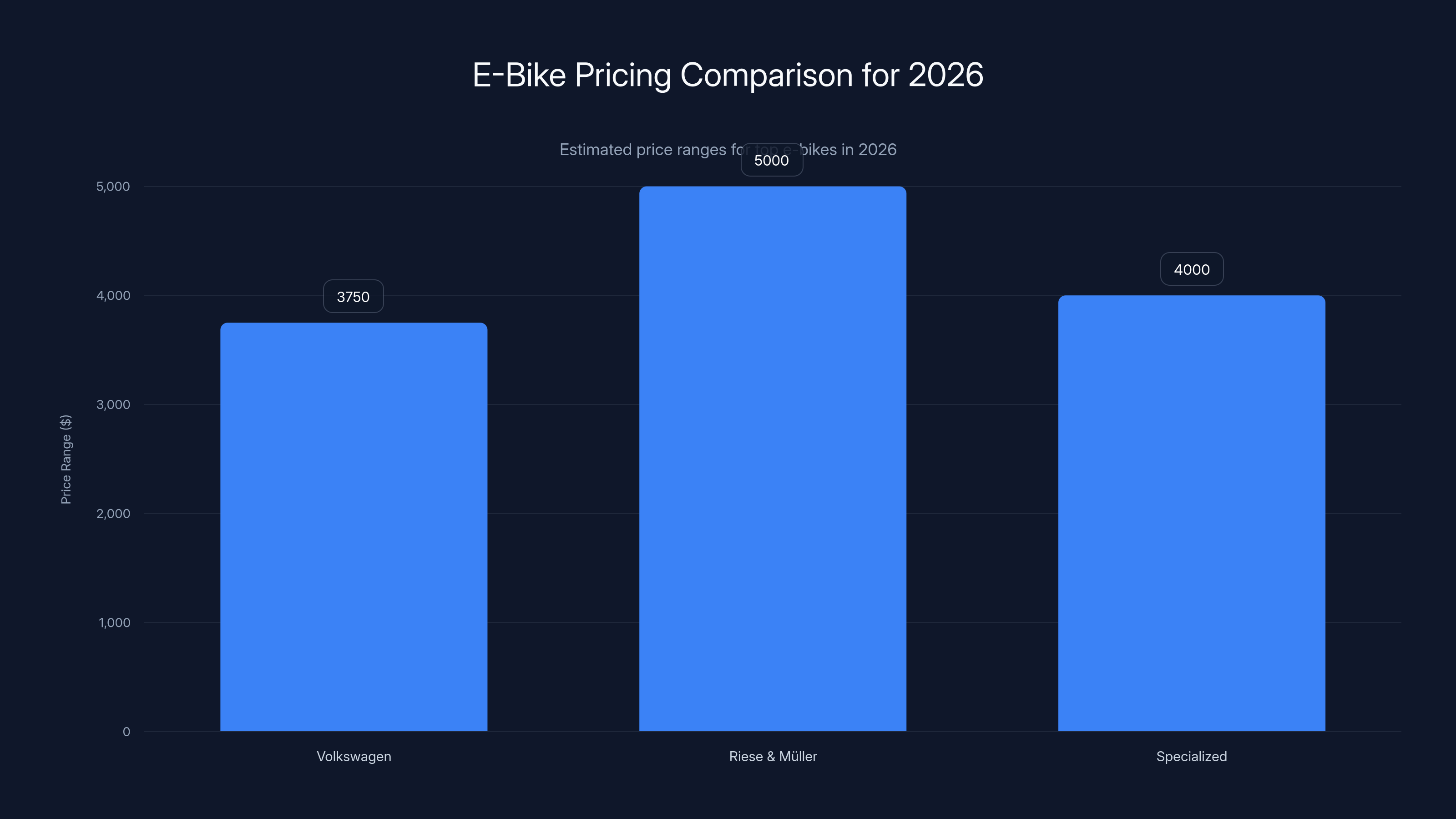 E-Bike Pricing Comparison for 2026