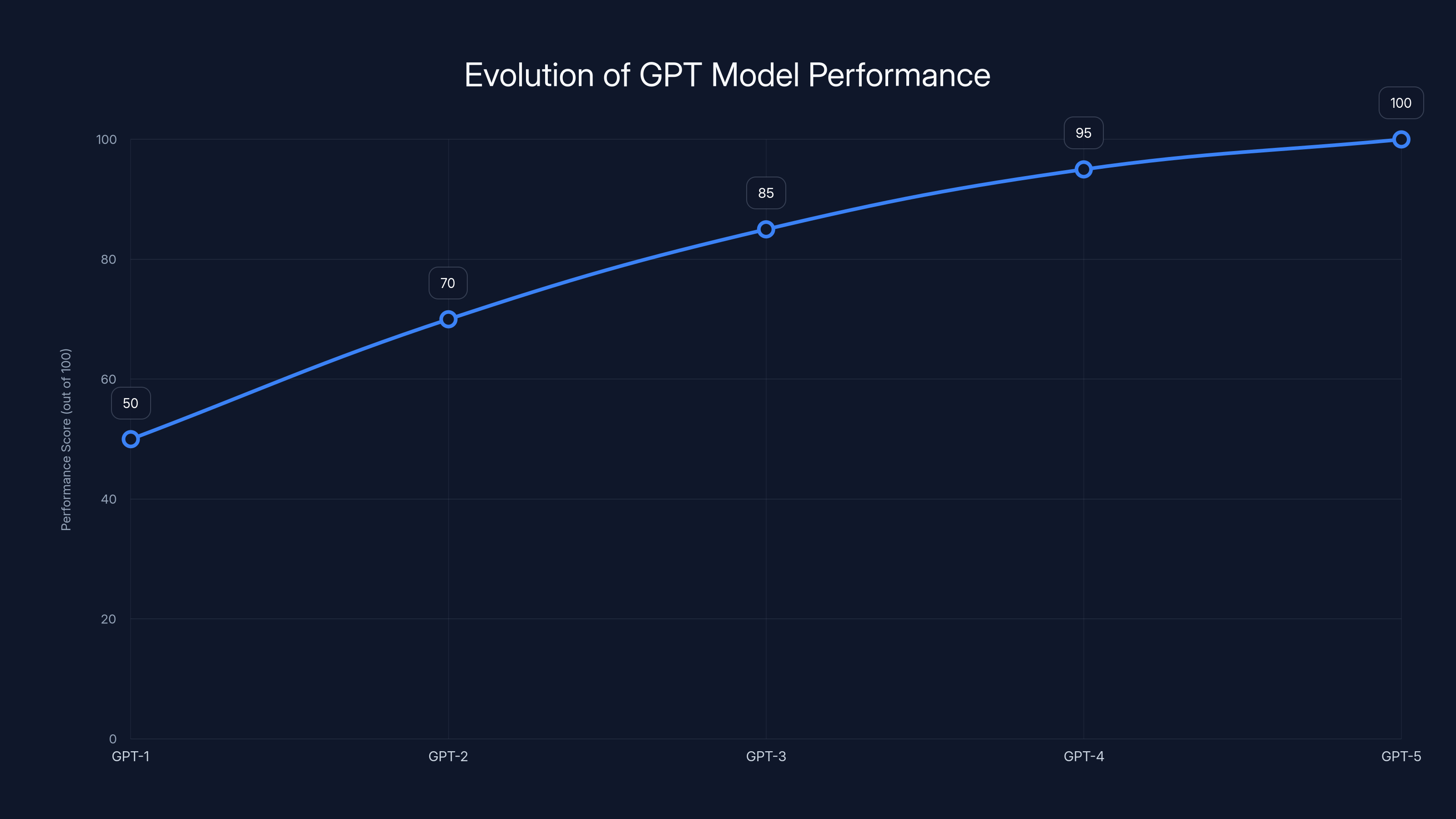 Evolution of GPT Model Performance