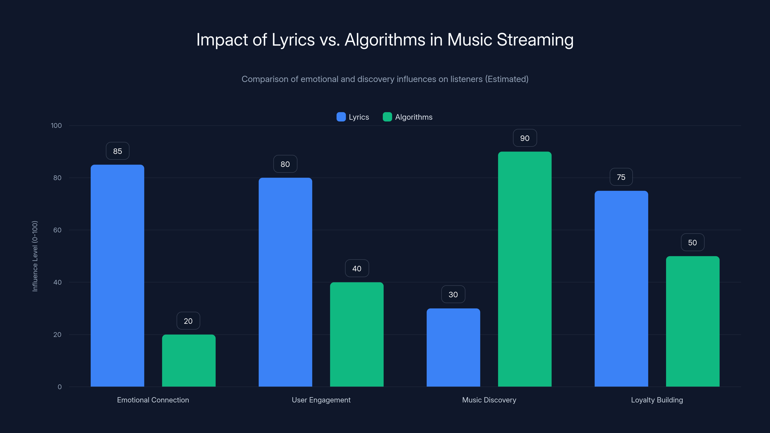 Impact of Lyrics vs. Algorithms in Music Streaming