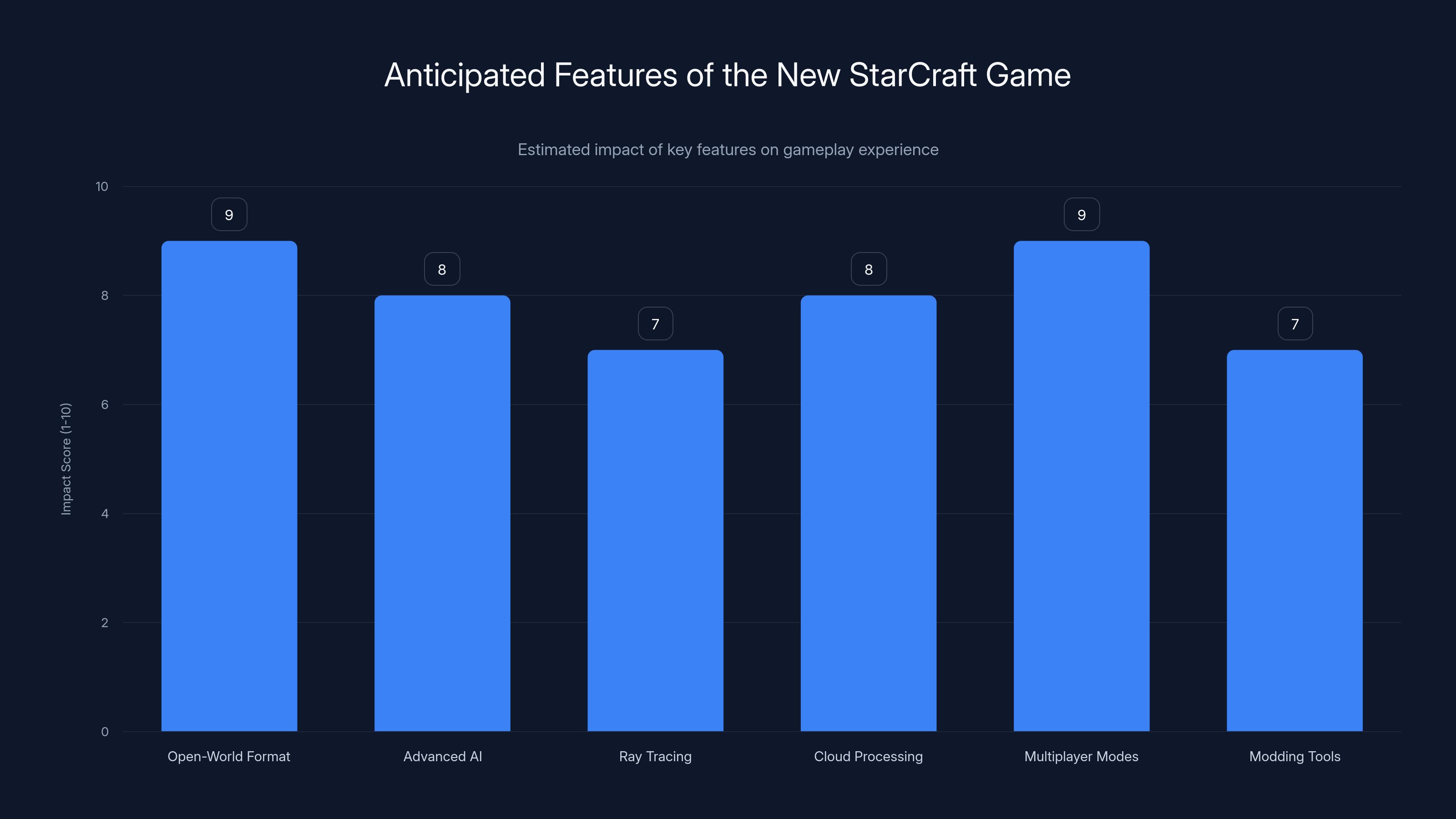Anticipated Features of the New StarCraft Game