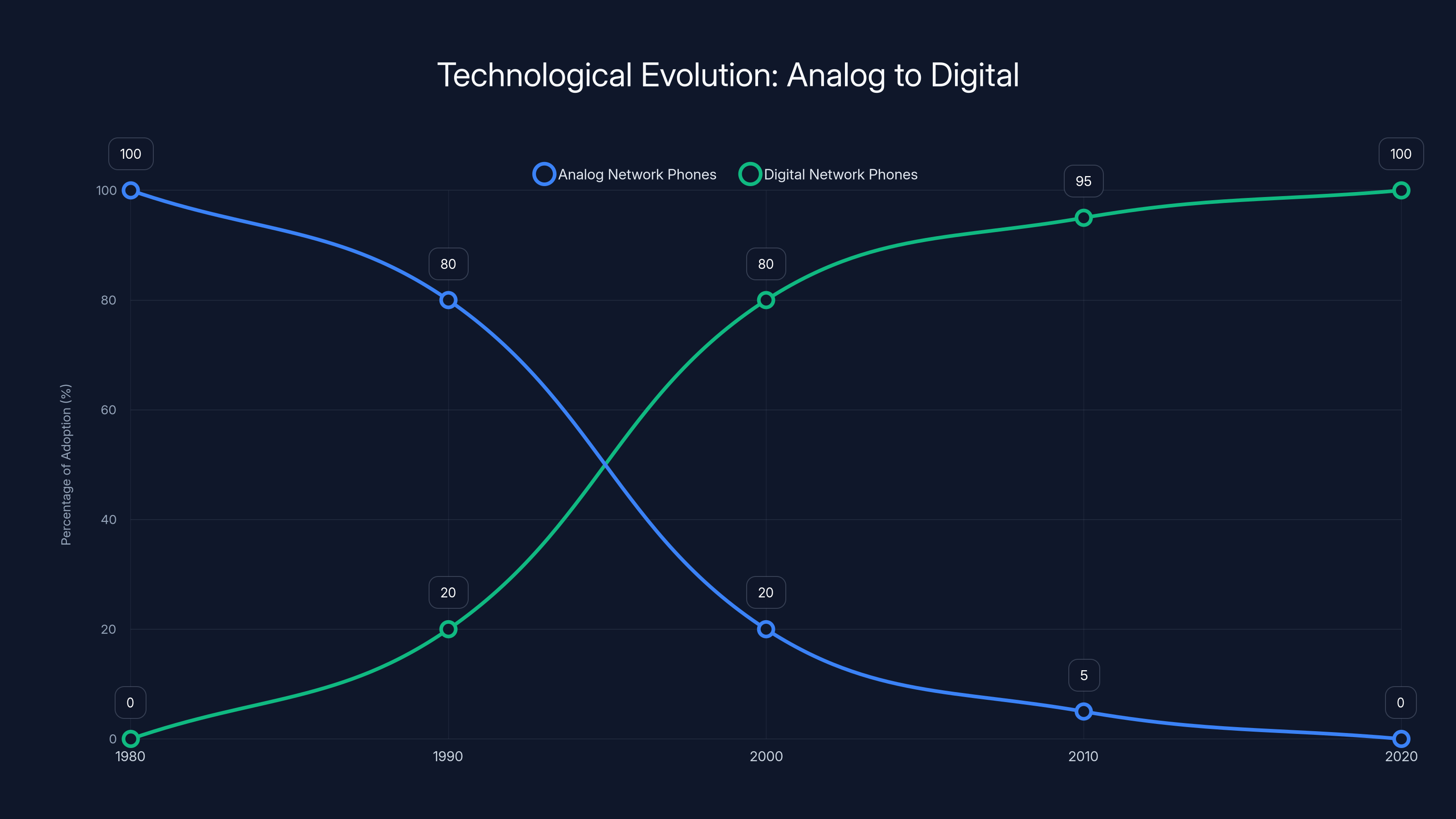 Technological Evolution: Analog to Digital