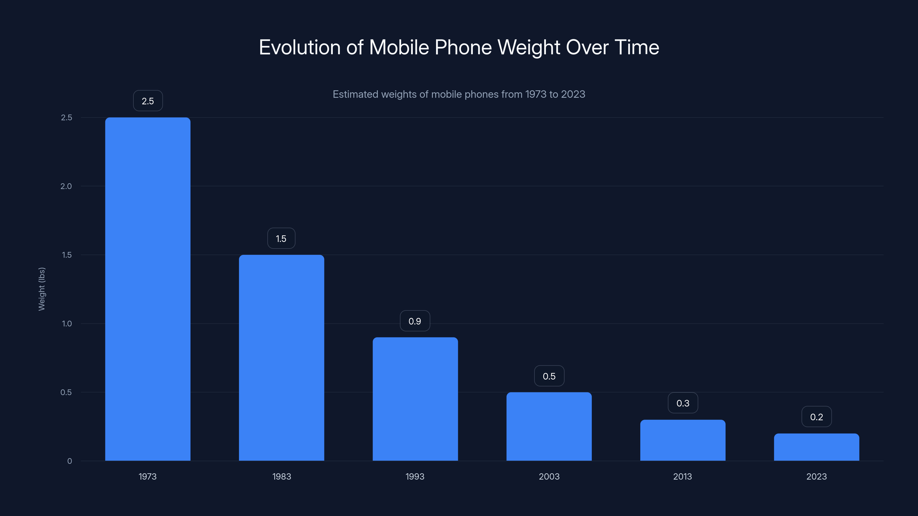 Evolution of Mobile Phone Weight Over Time