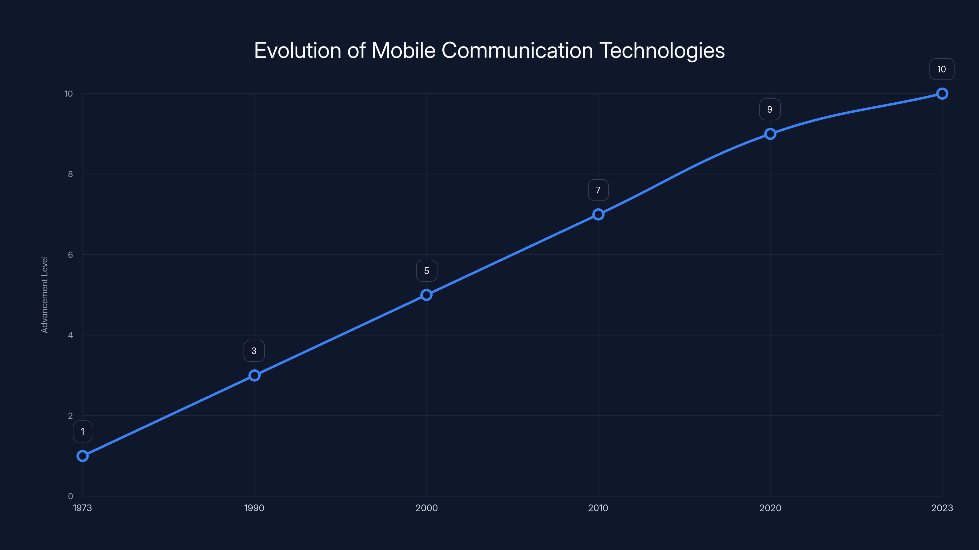 Evolution of Mobile Communication Technologies