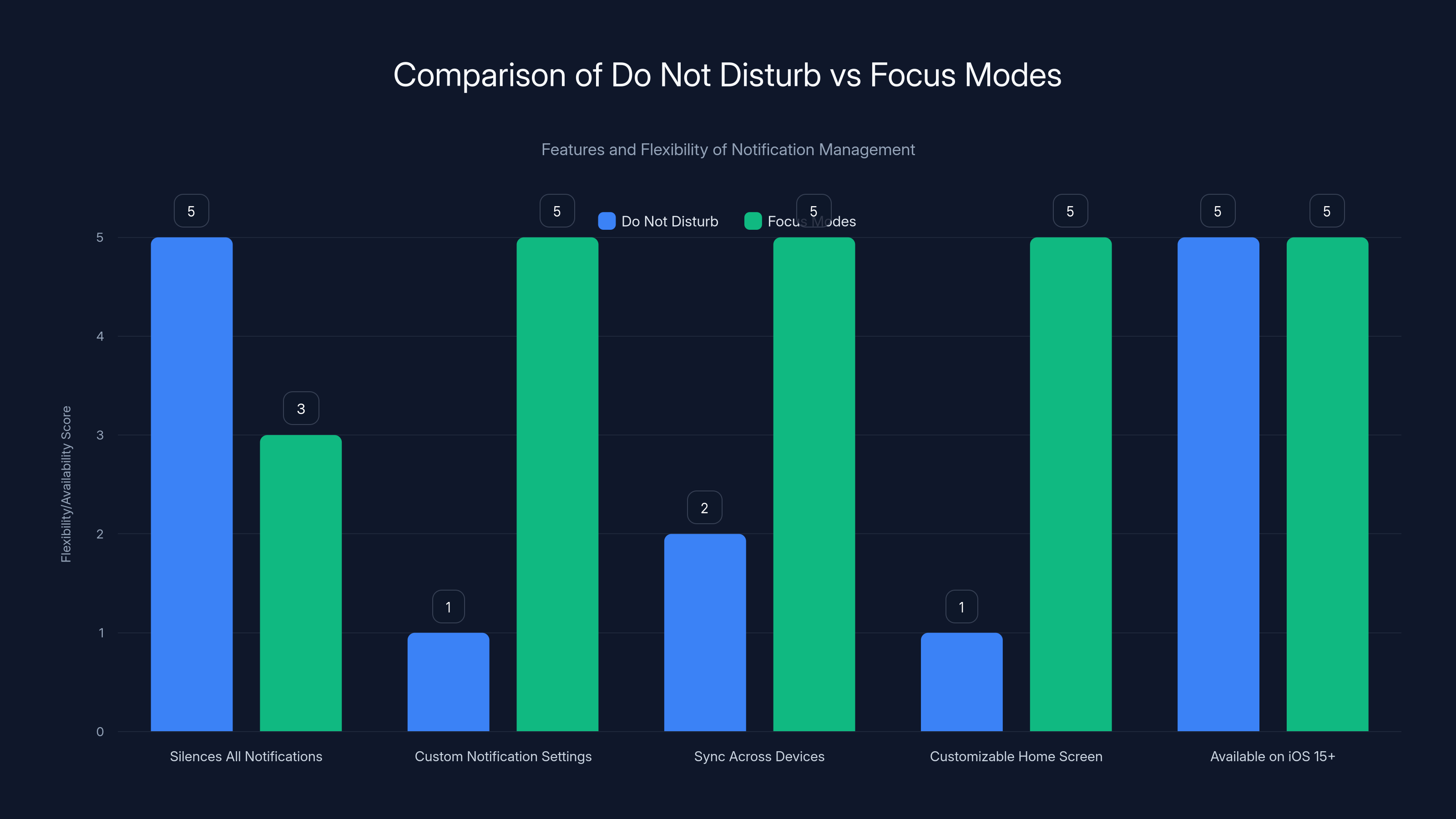 Comparison of Do Not Disturb vs Focus Modes