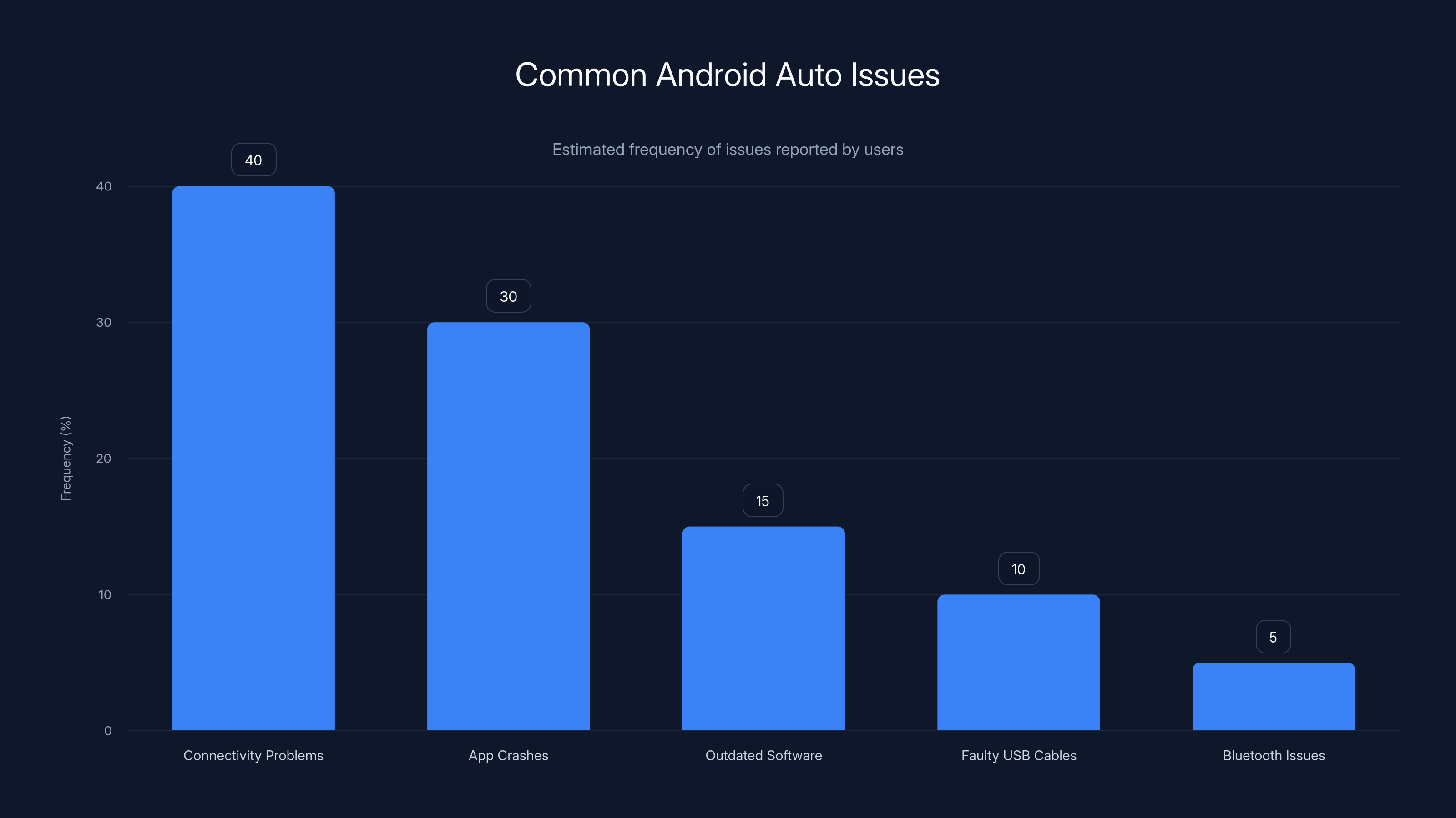 Common Android Auto Issues
