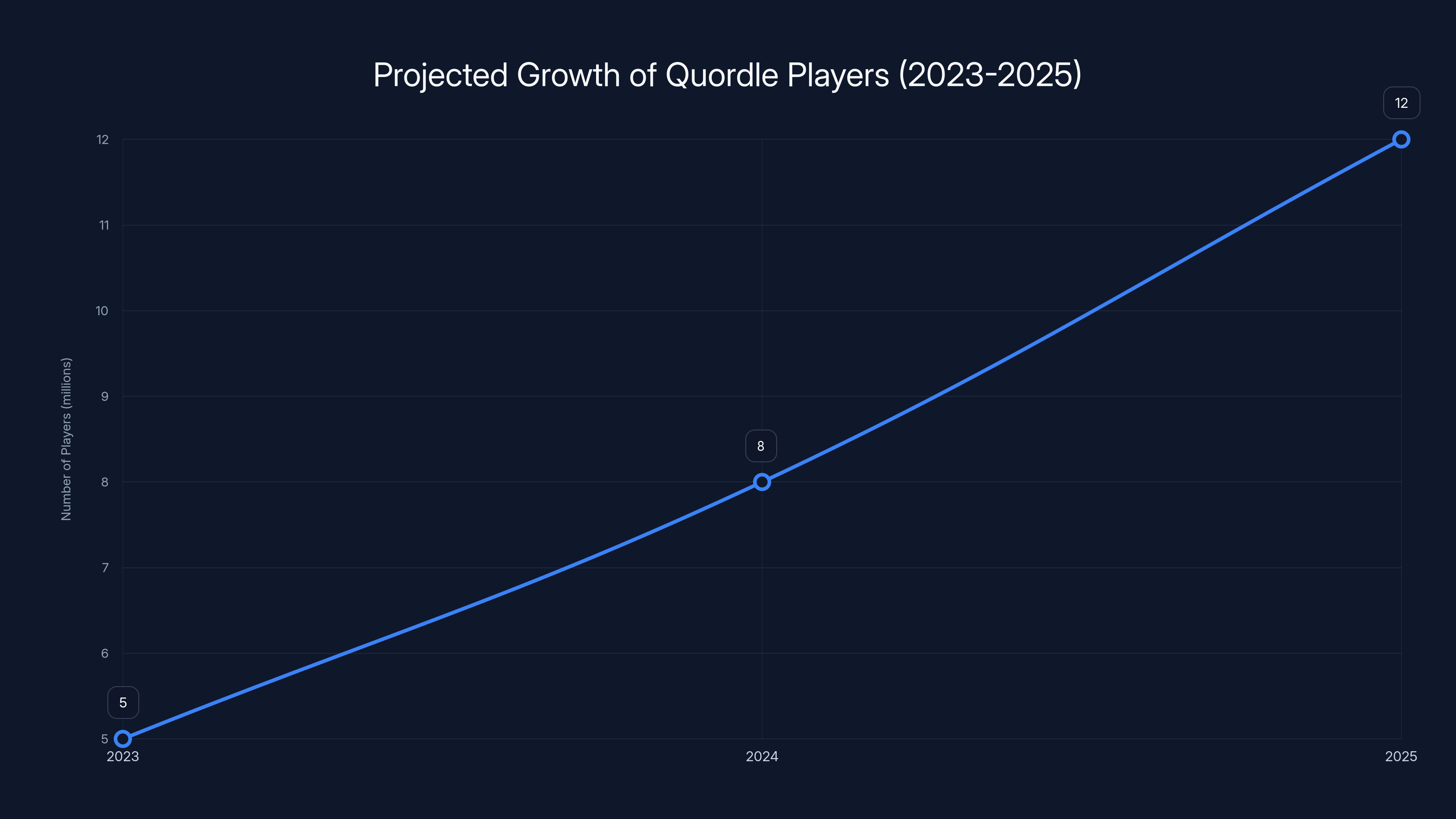 Projected Growth of Quordle Players (2023-2025)