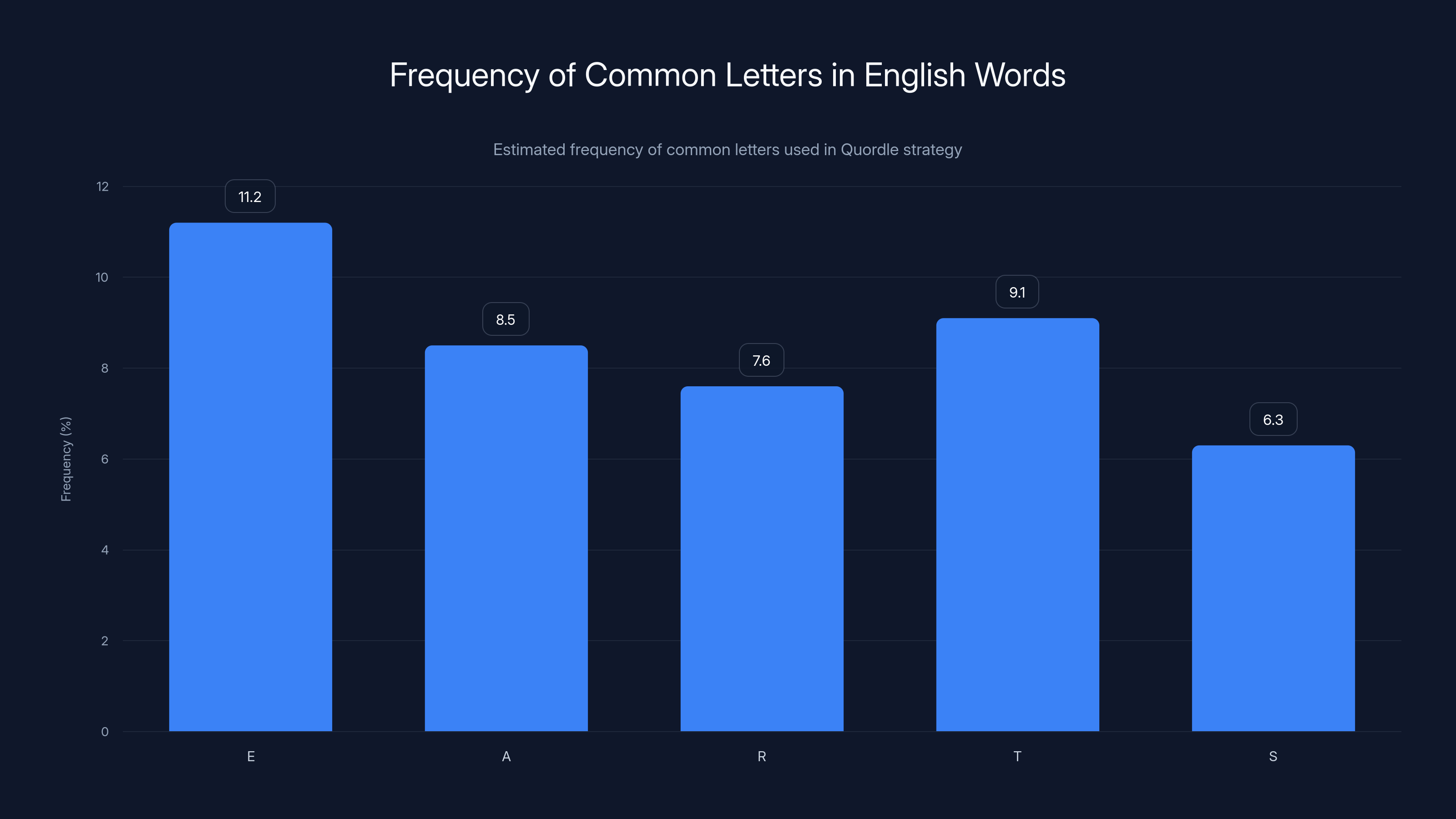 Frequency of Common Letters in English Words
