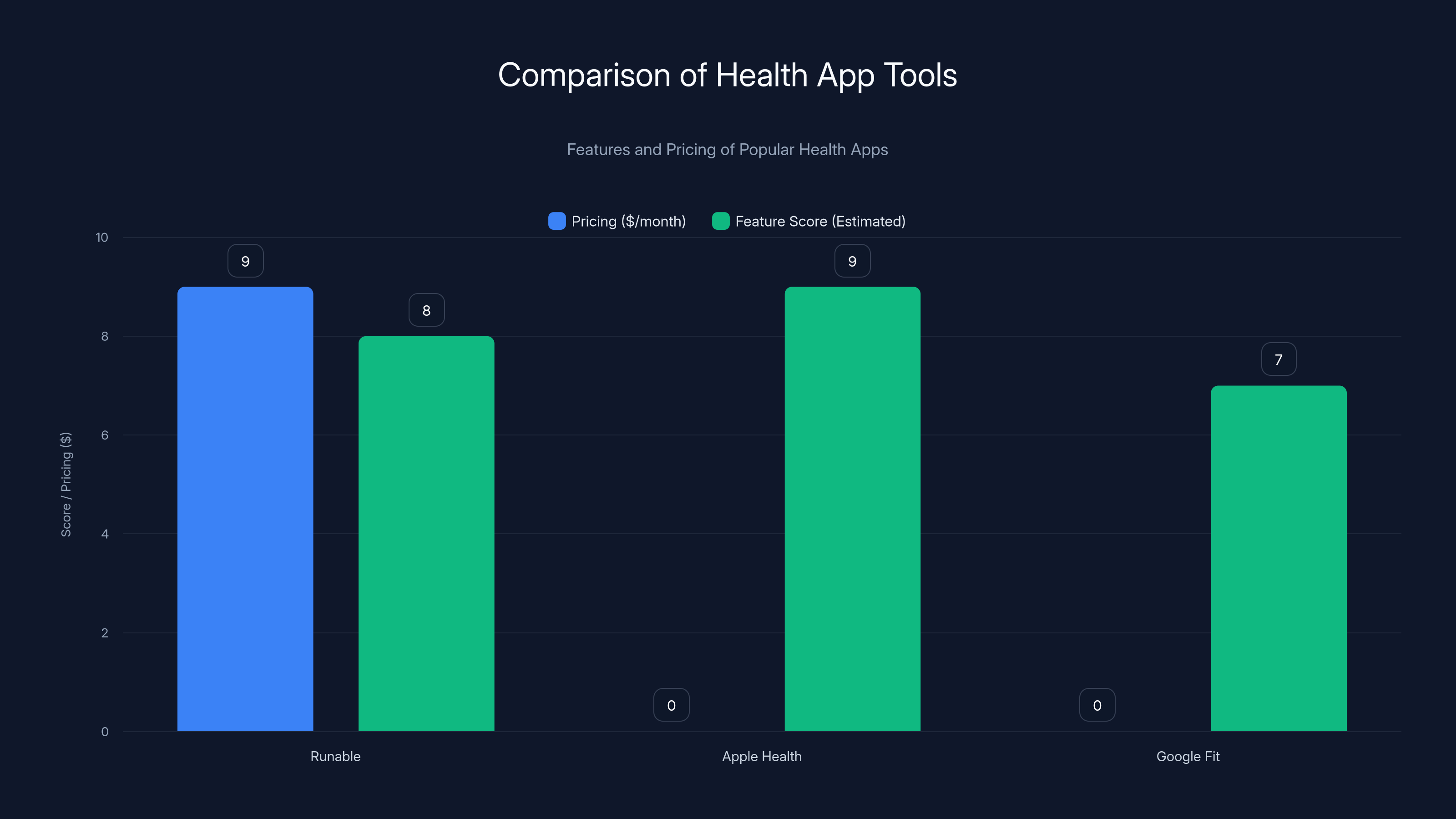 Comparison of Health App Tools