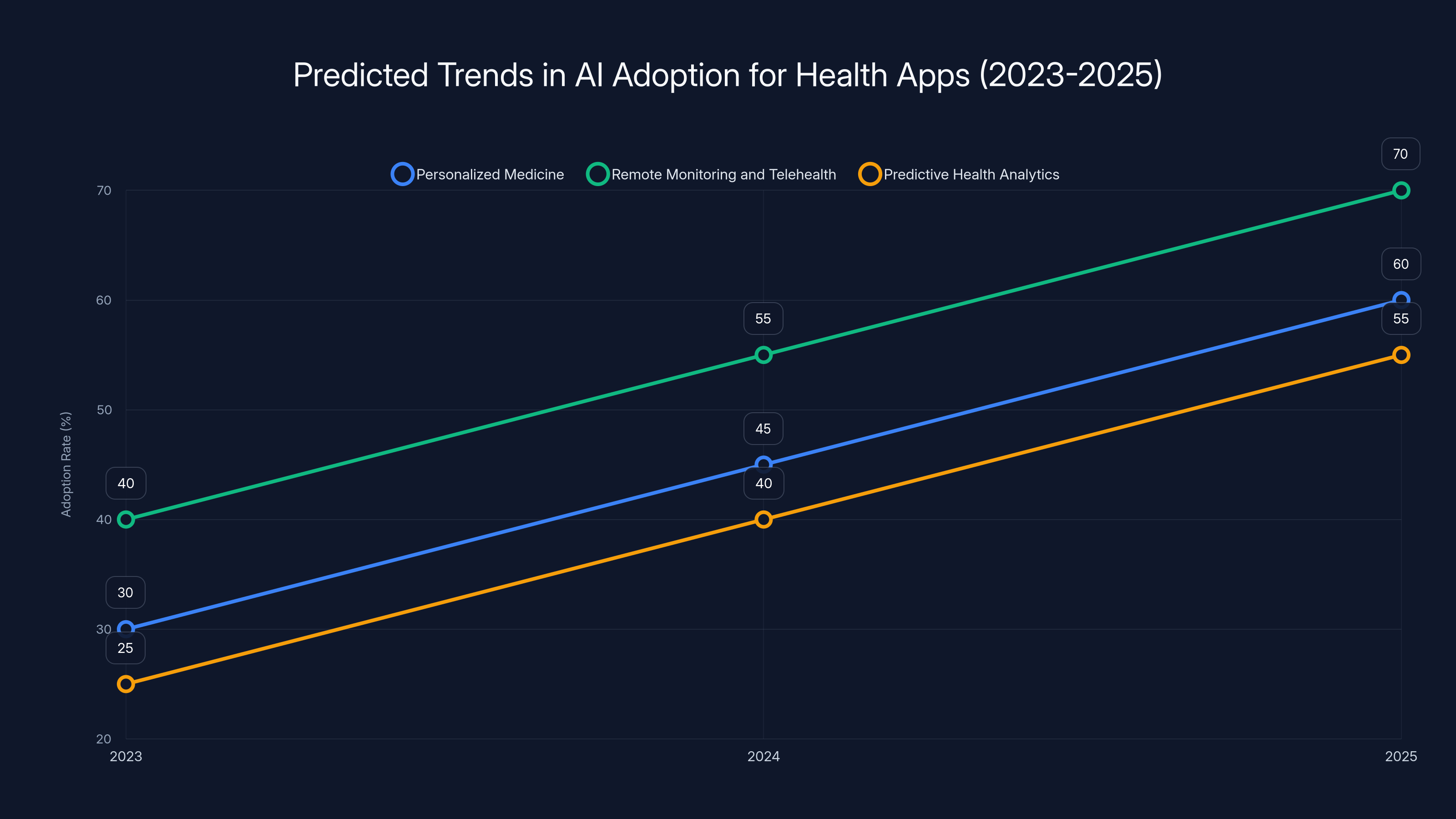 Predicted Trends in AI Adoption for Health Apps (2023-2025)