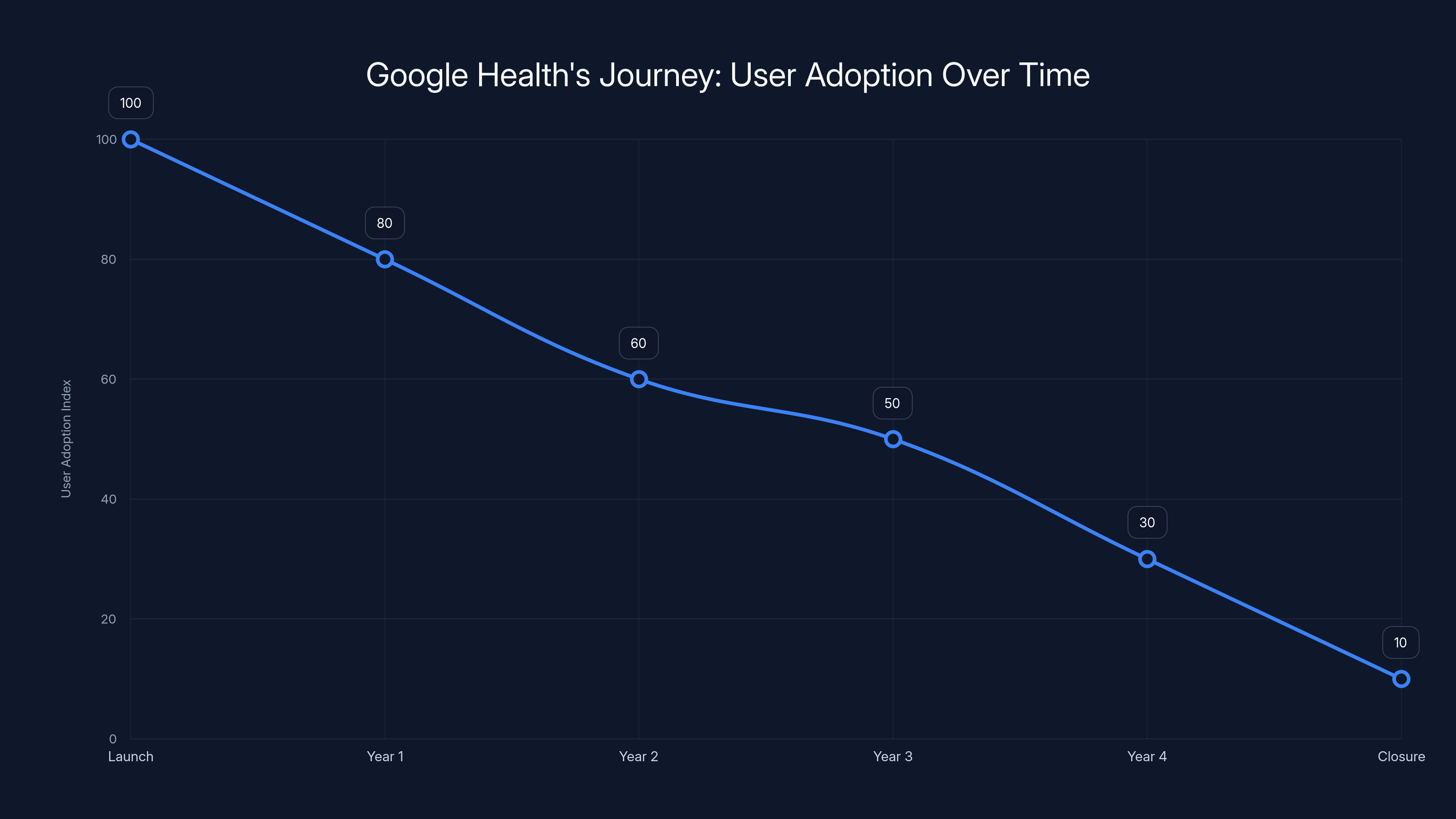 Google Health's Journey: User Adoption Over Time