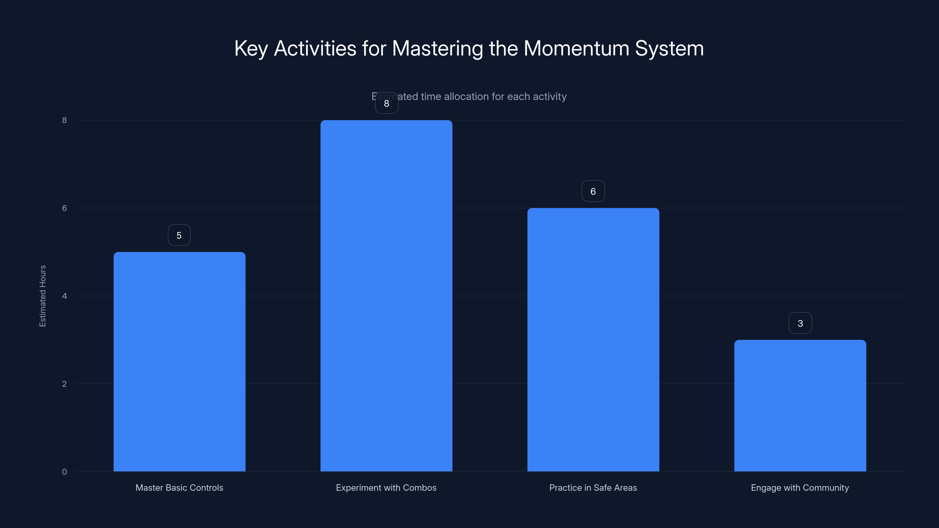 Key Activities for Mastering the Momentum System