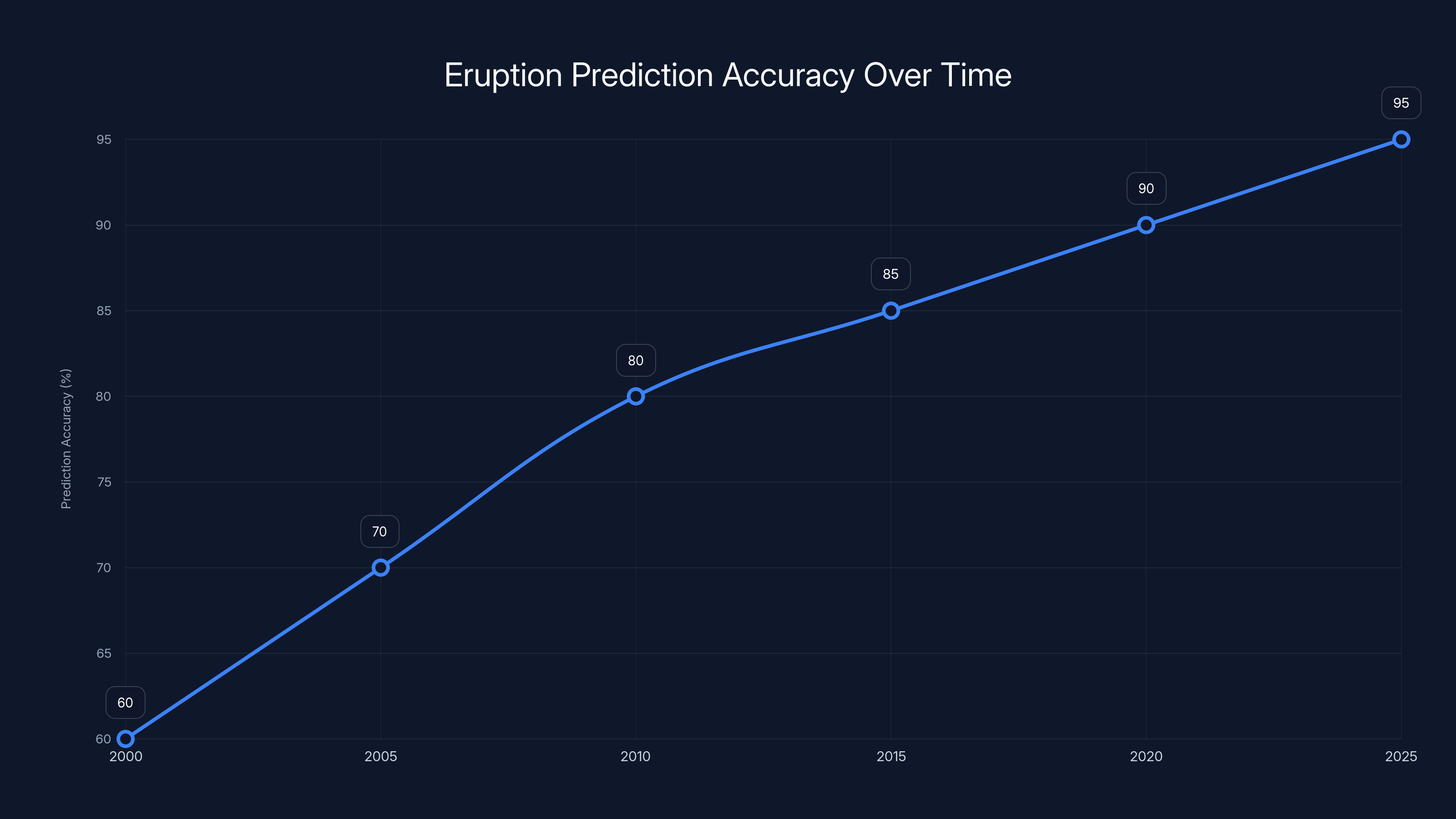 Eruption Prediction Accuracy Over Time